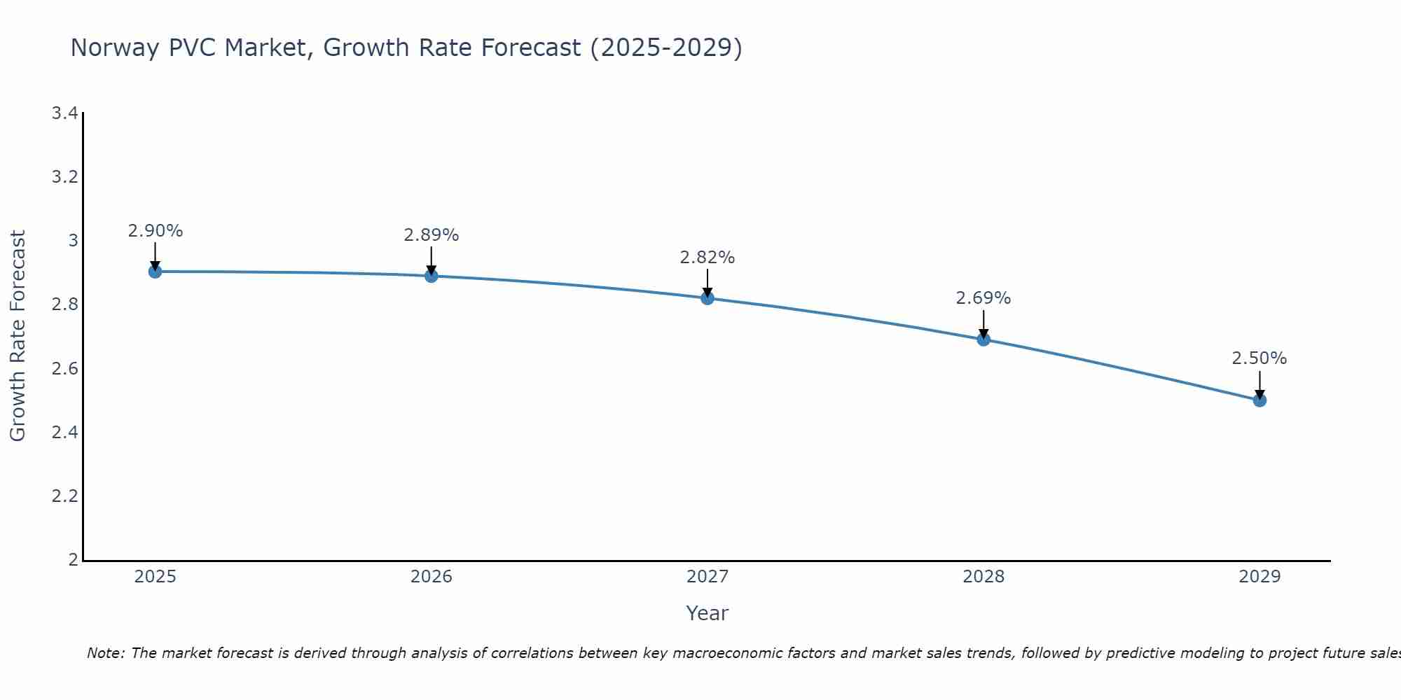 Norway PVC Market Growth Rate