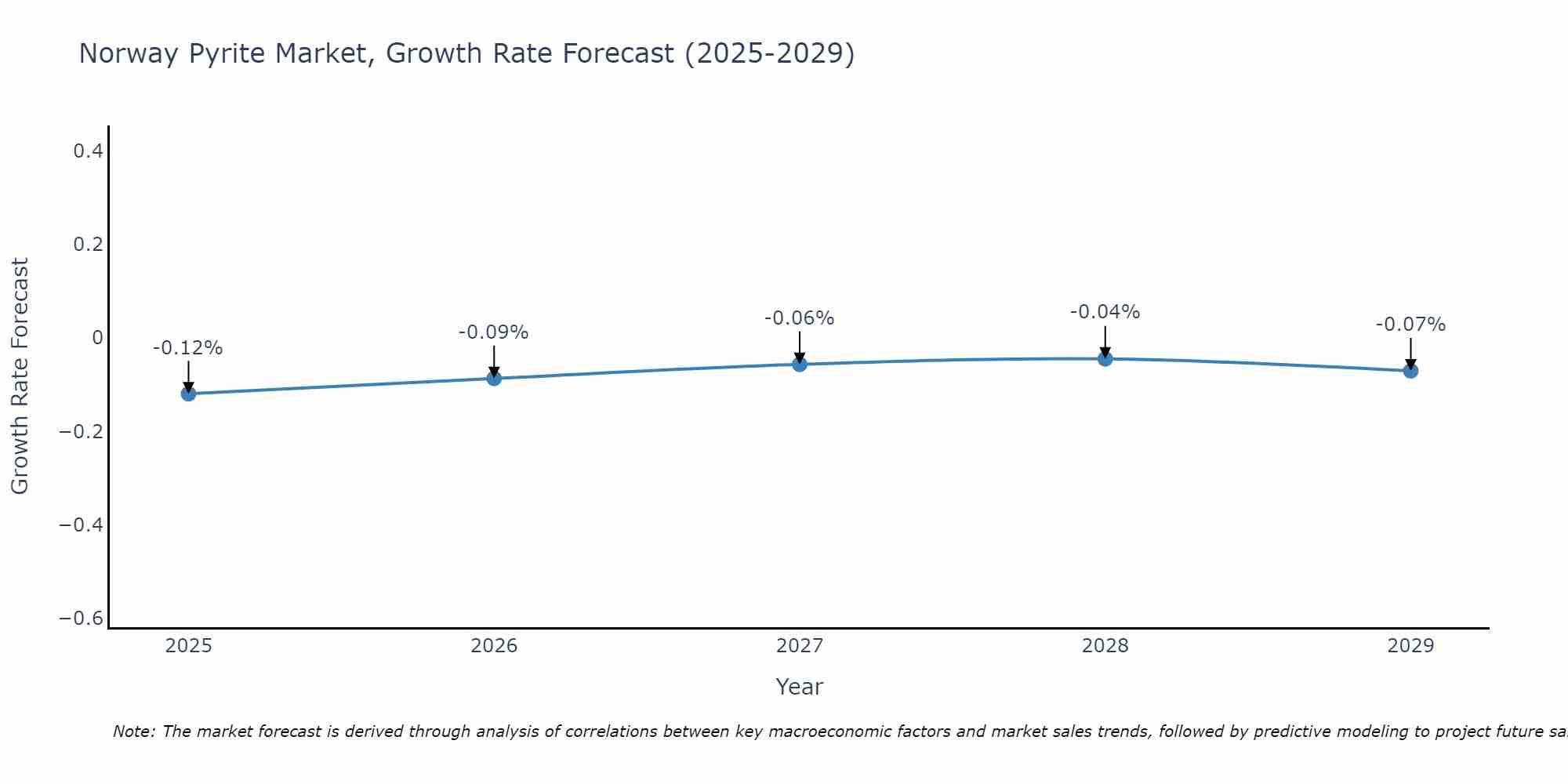 Norway Pyrite Market Growth Rate