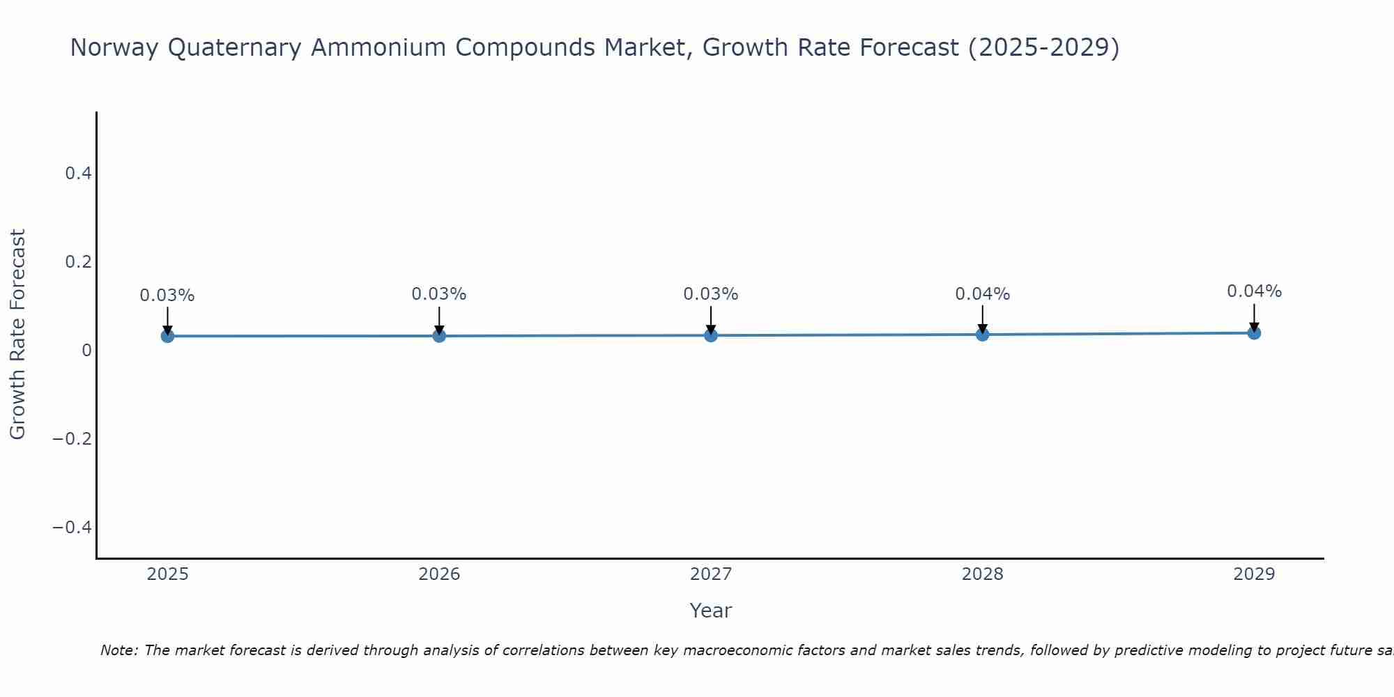 Norway Quaternary Ammonium Compounds Market Growth Rate