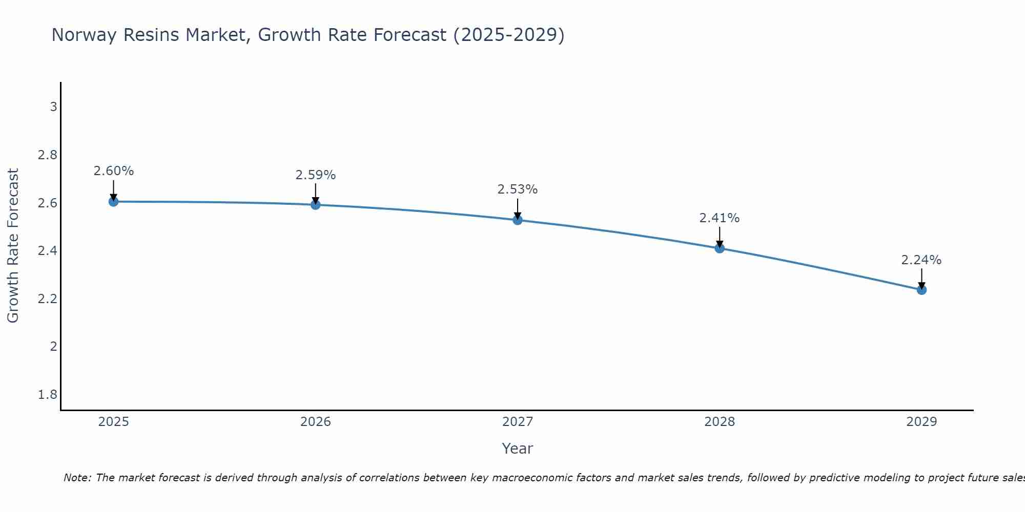 Norway Resins Market Size Growth Rate