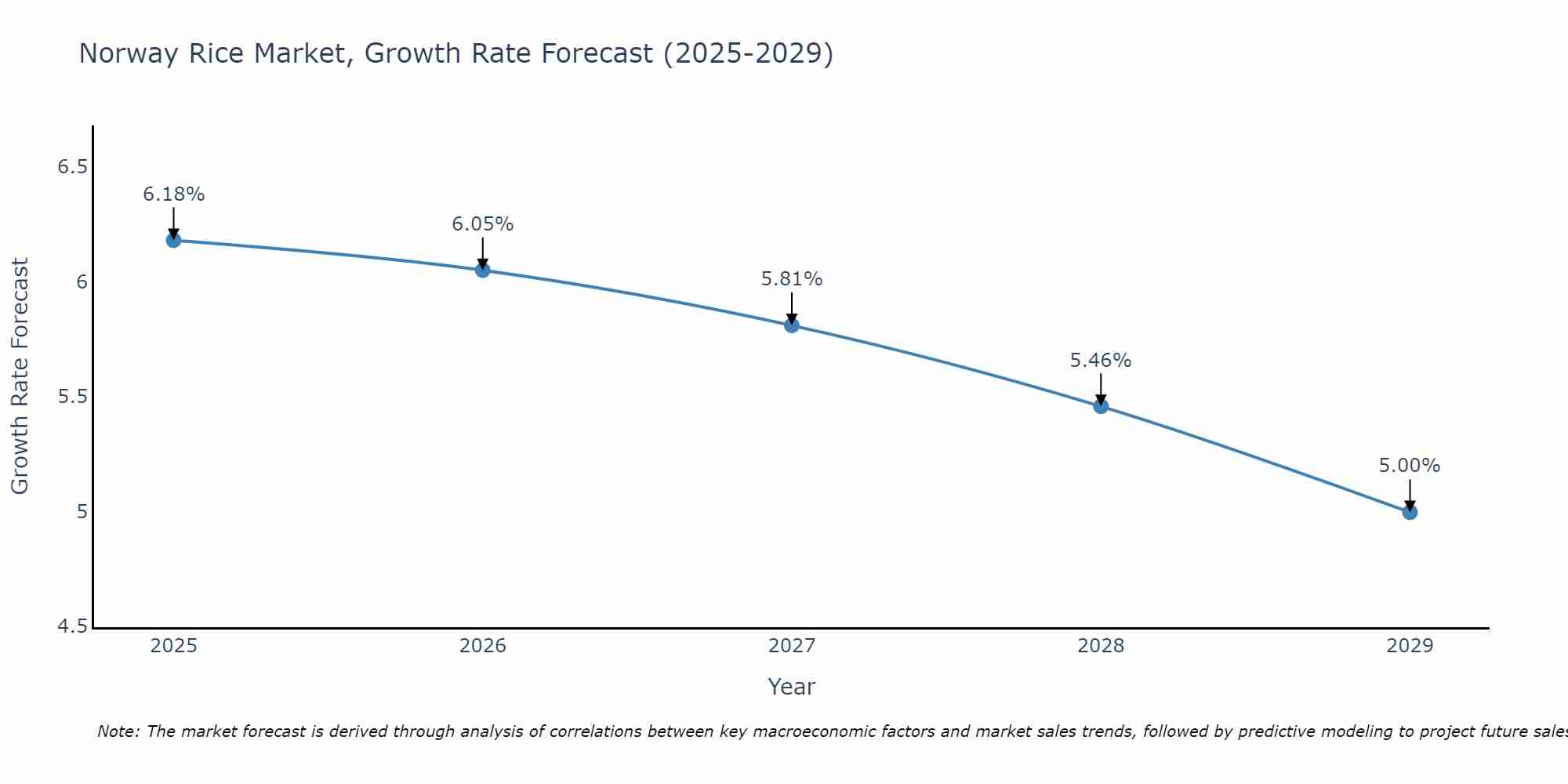 Norway Rice Market Growth Rate
