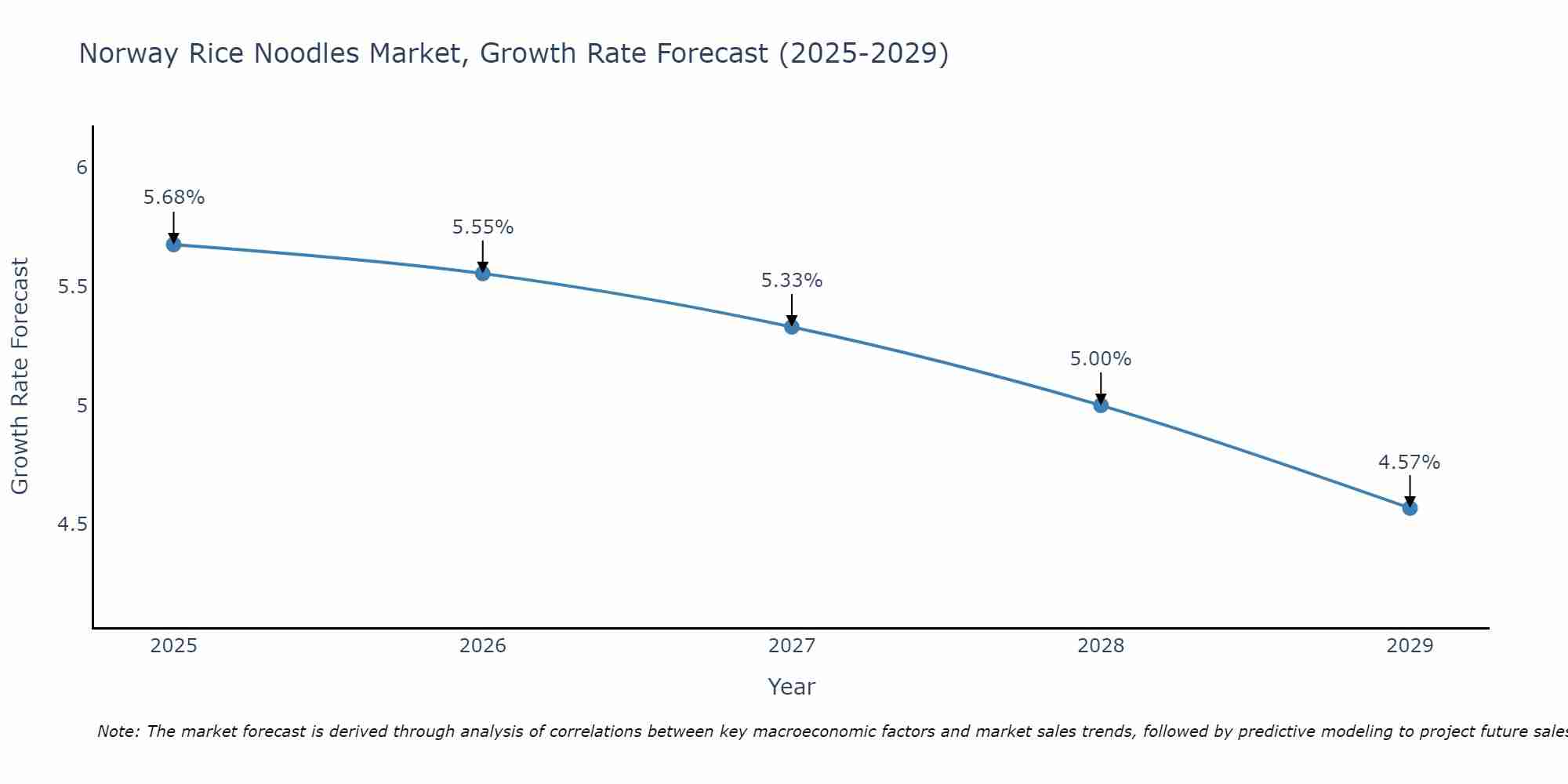 Norway Rice Noodles Market Growth Rate