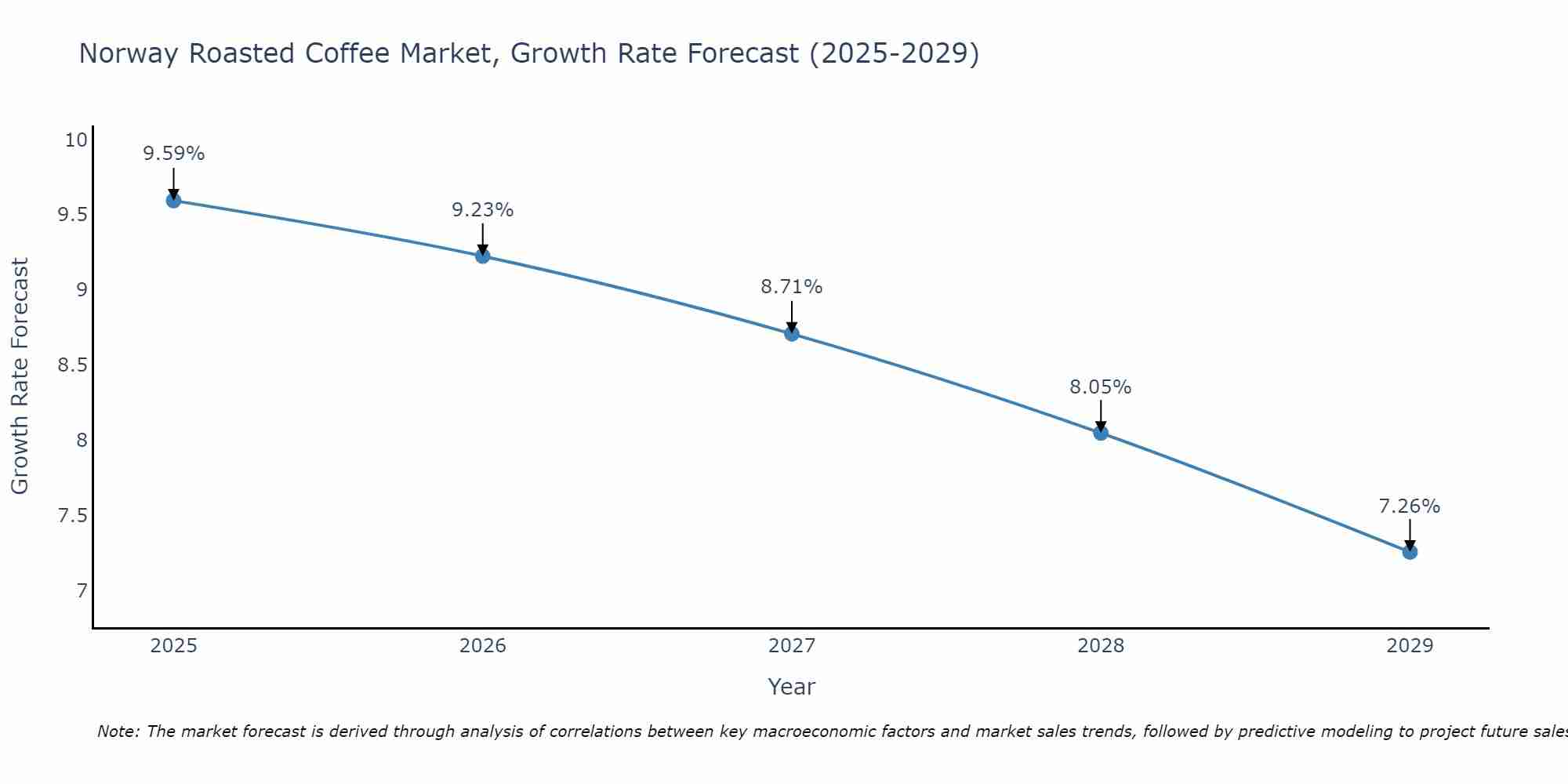 Norway Roasted Coffee Market Size Growth Rate