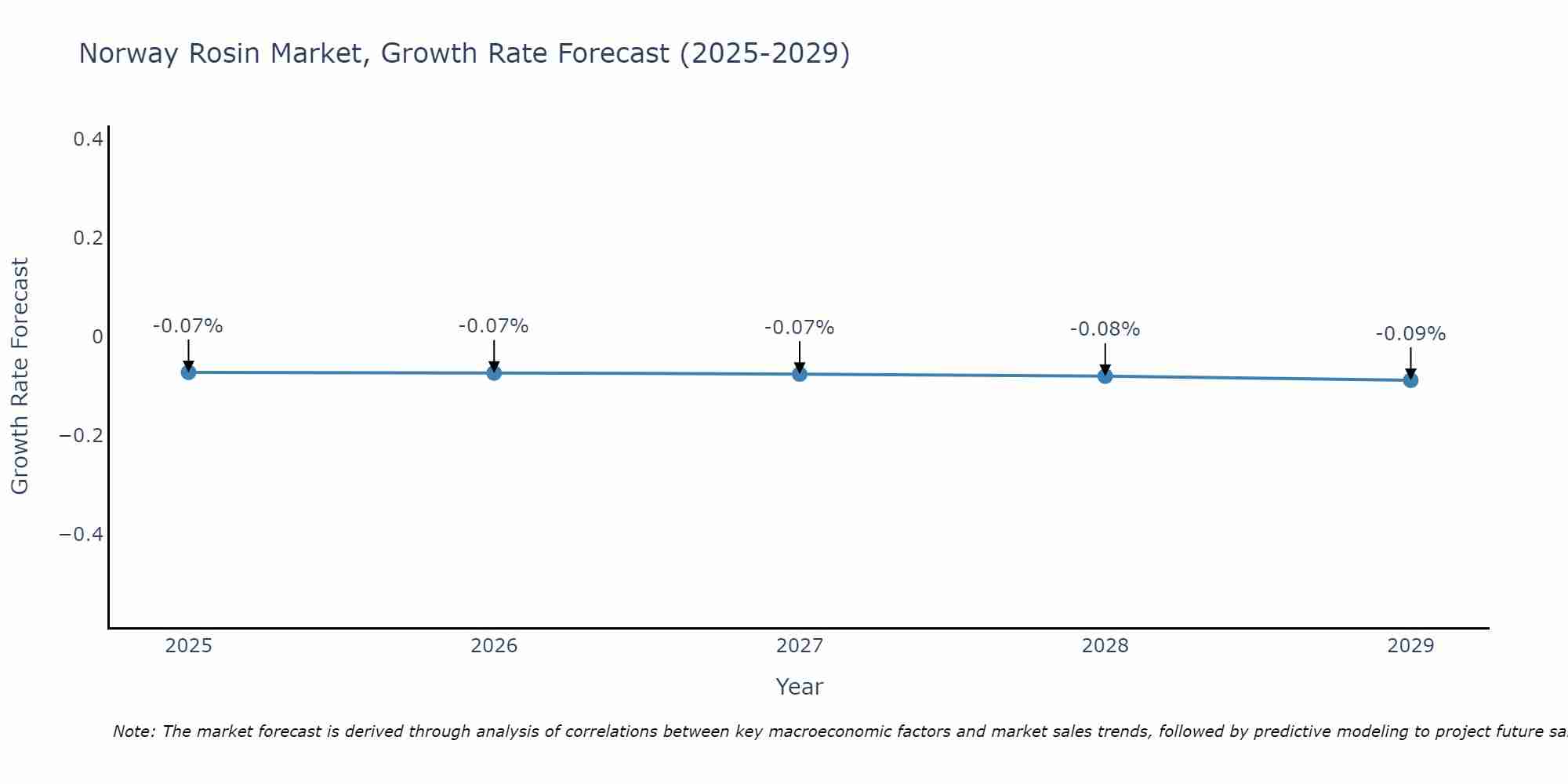 Norway Rosin Market Growth Rate
