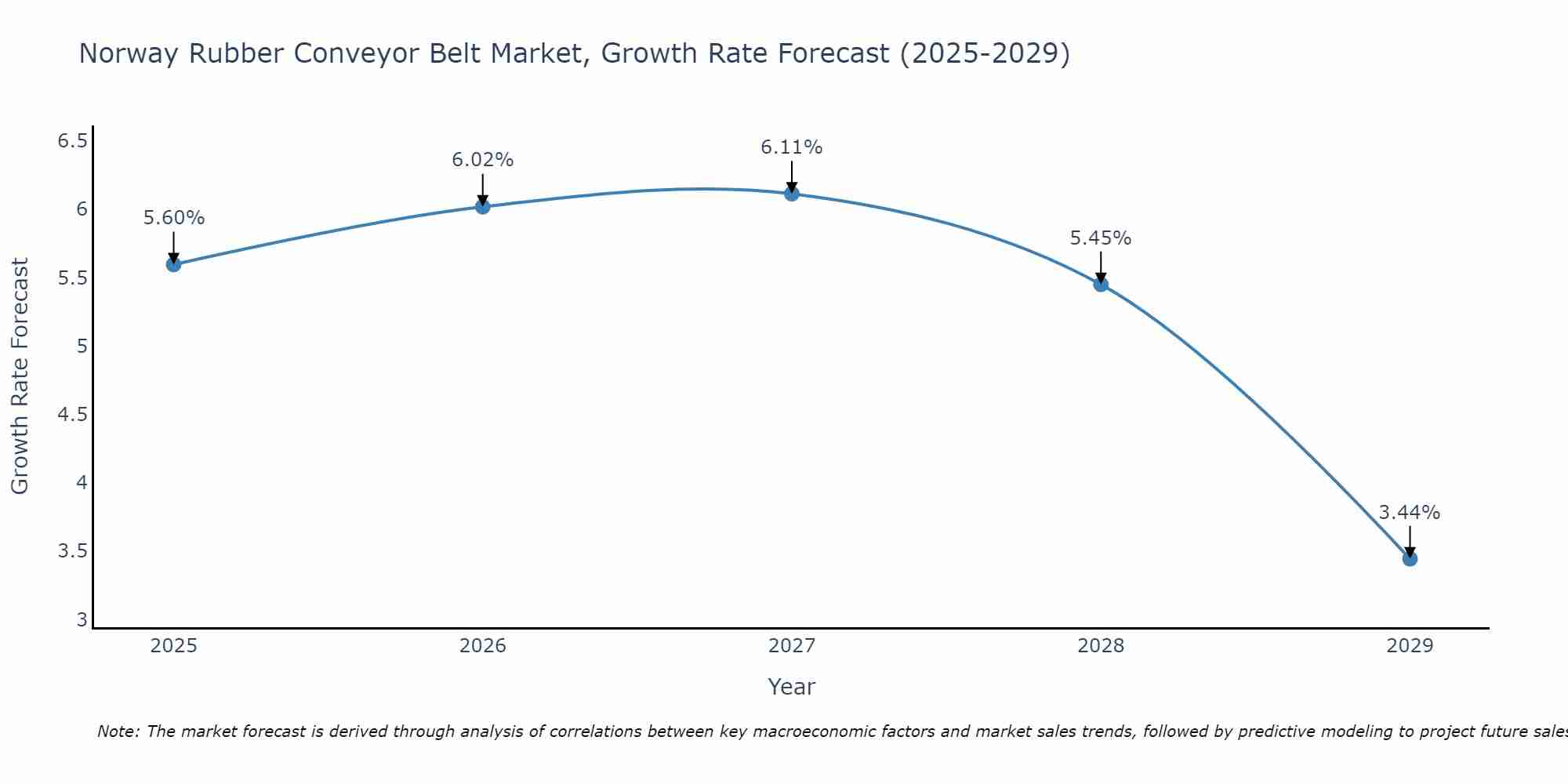 Norway Rubber Conveyor Belt Market Growth Rate