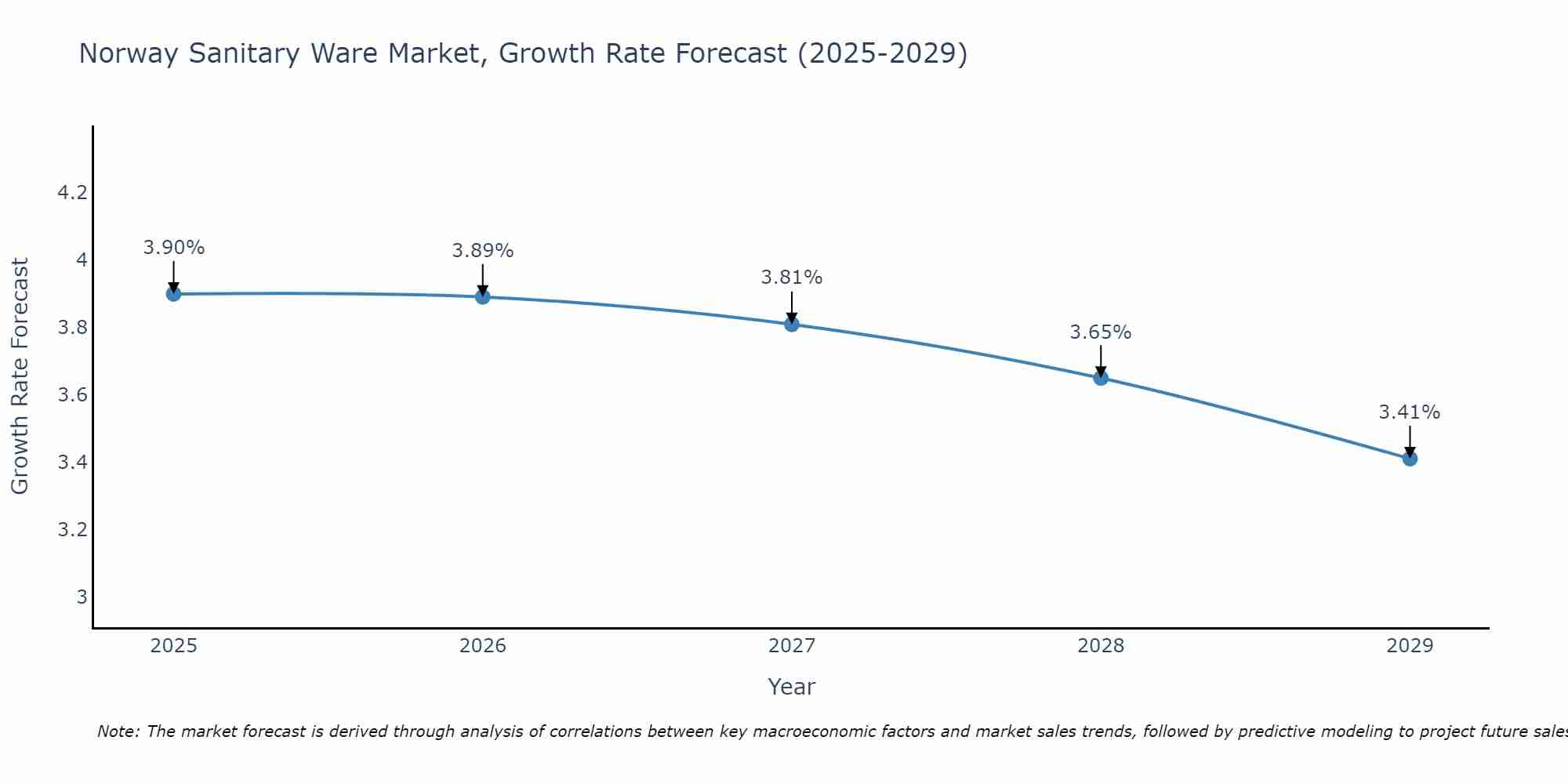 Norway Sanitary Ware Market Size Growth Rate