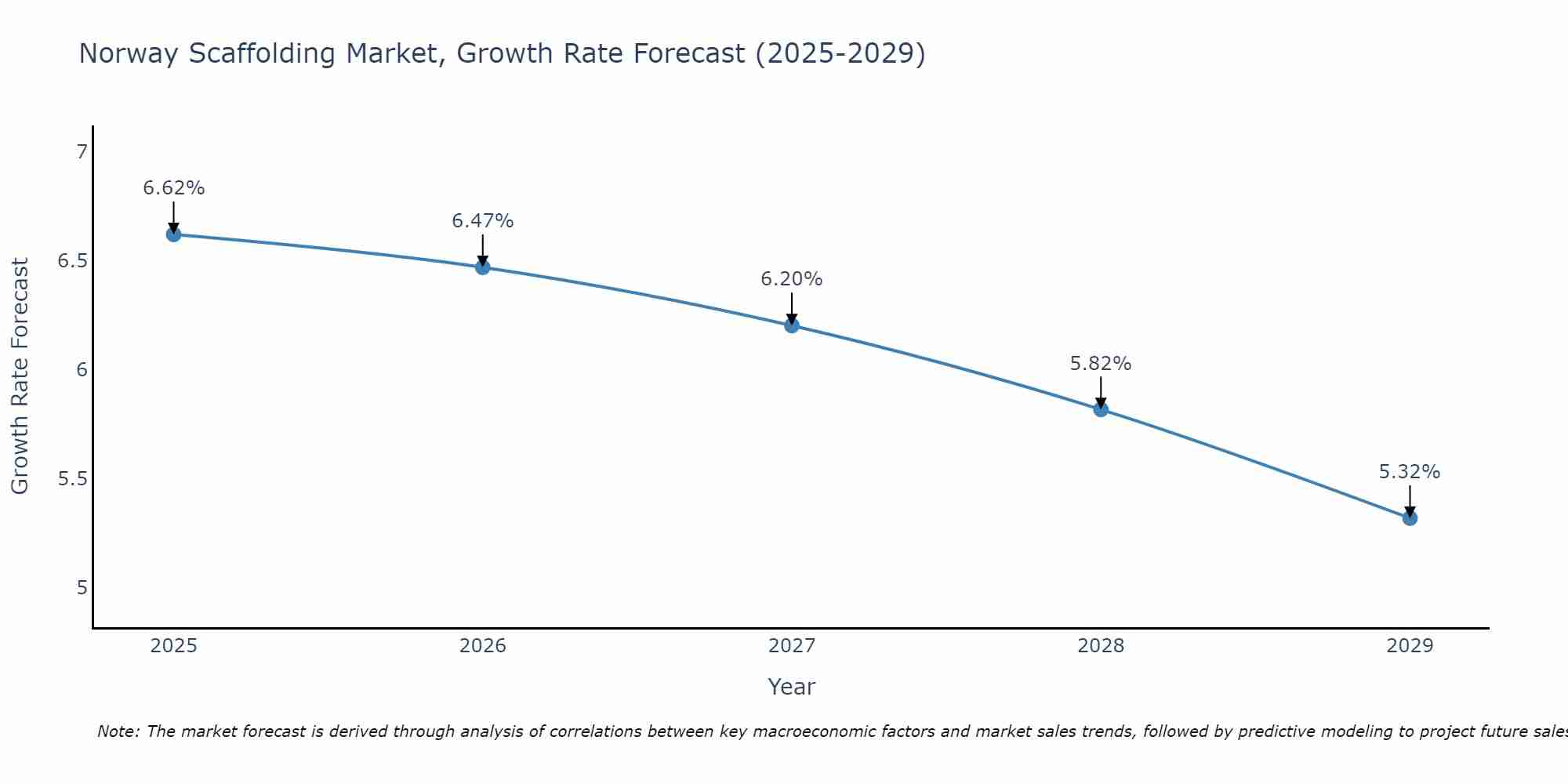 Norway Scaffolding Market Growth Rate