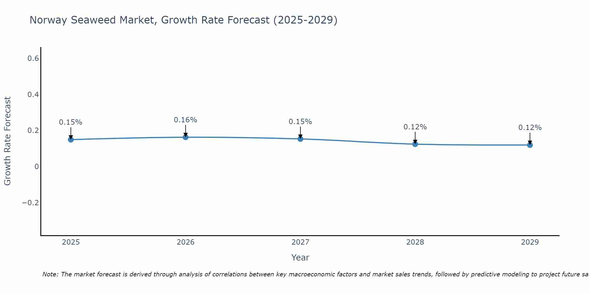 Norway Seaweed Market Growth Rate