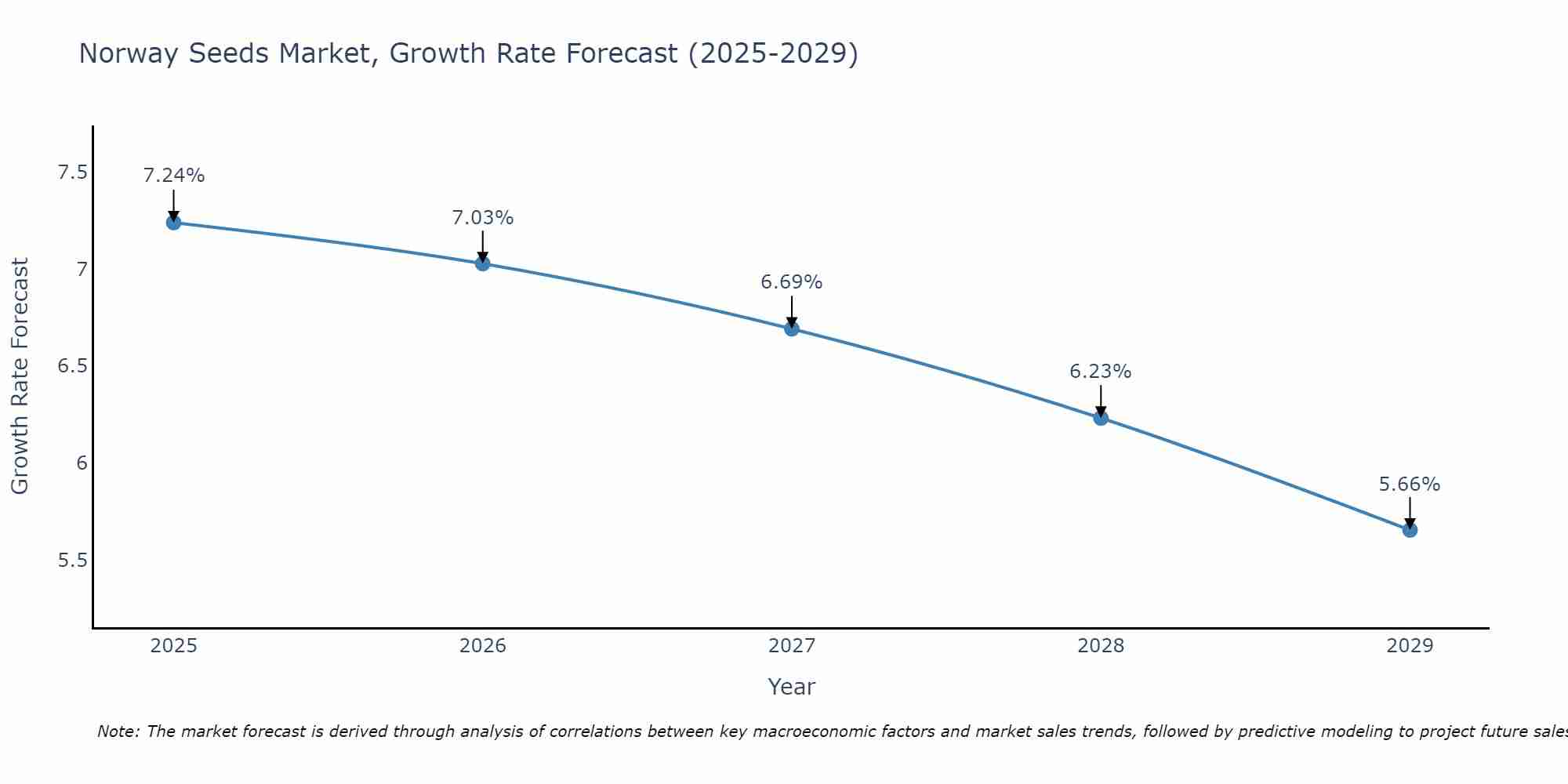 Norway Seeds Market Growth Rate