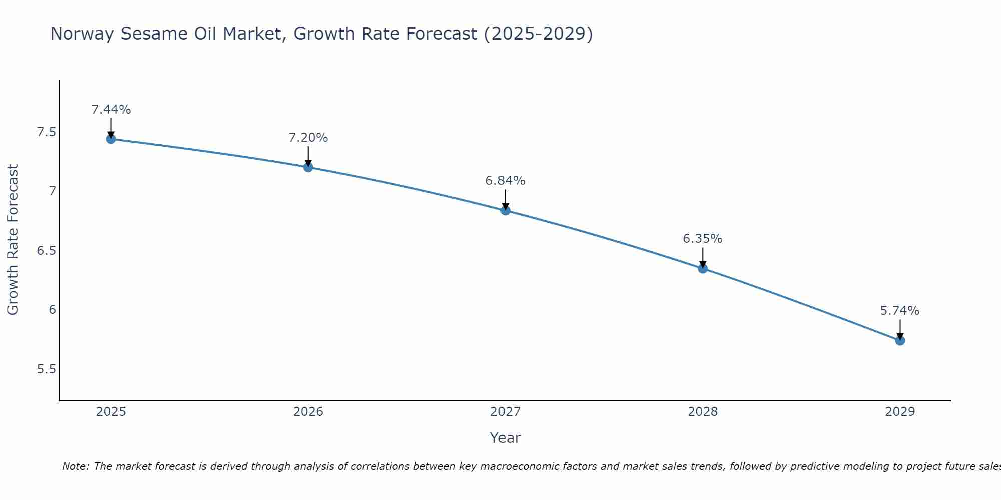 Norway Sesame Oil Market Growth Rate