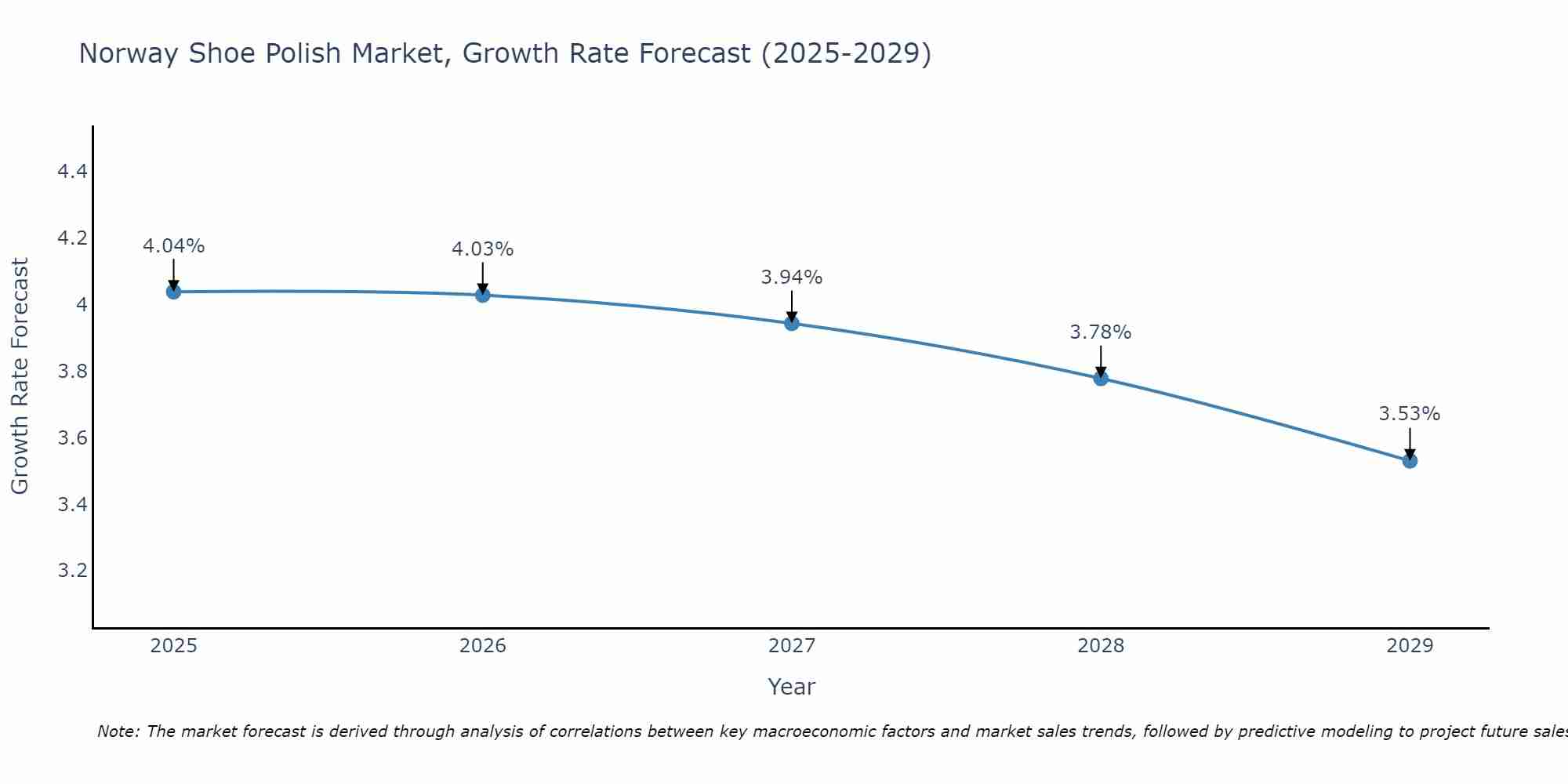 Norway Shoe Polish Market Growth Rate