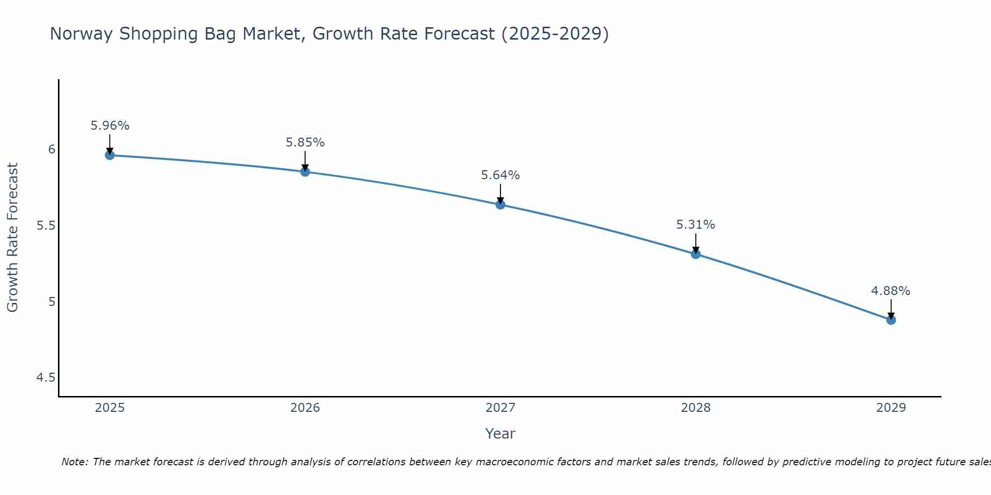 Norway Shopping Bag Market Growth Rate