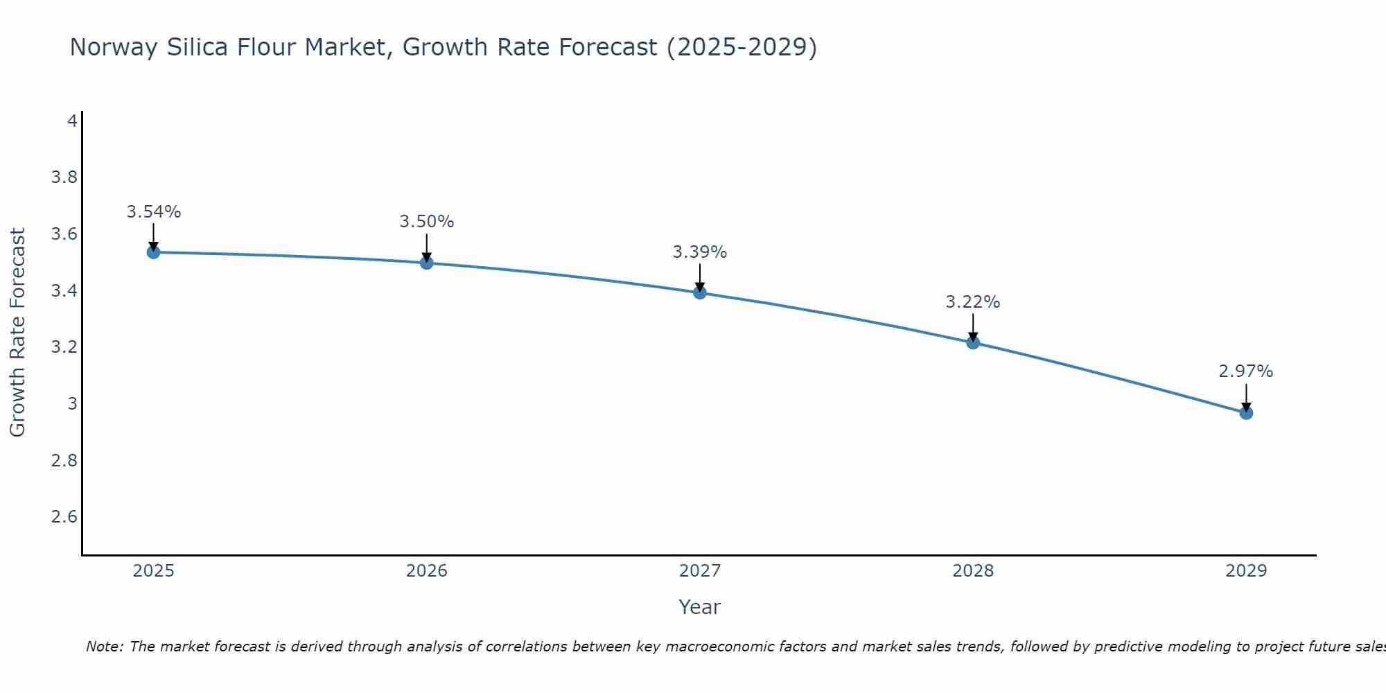 Norway Silica Flour Market Growth Rate