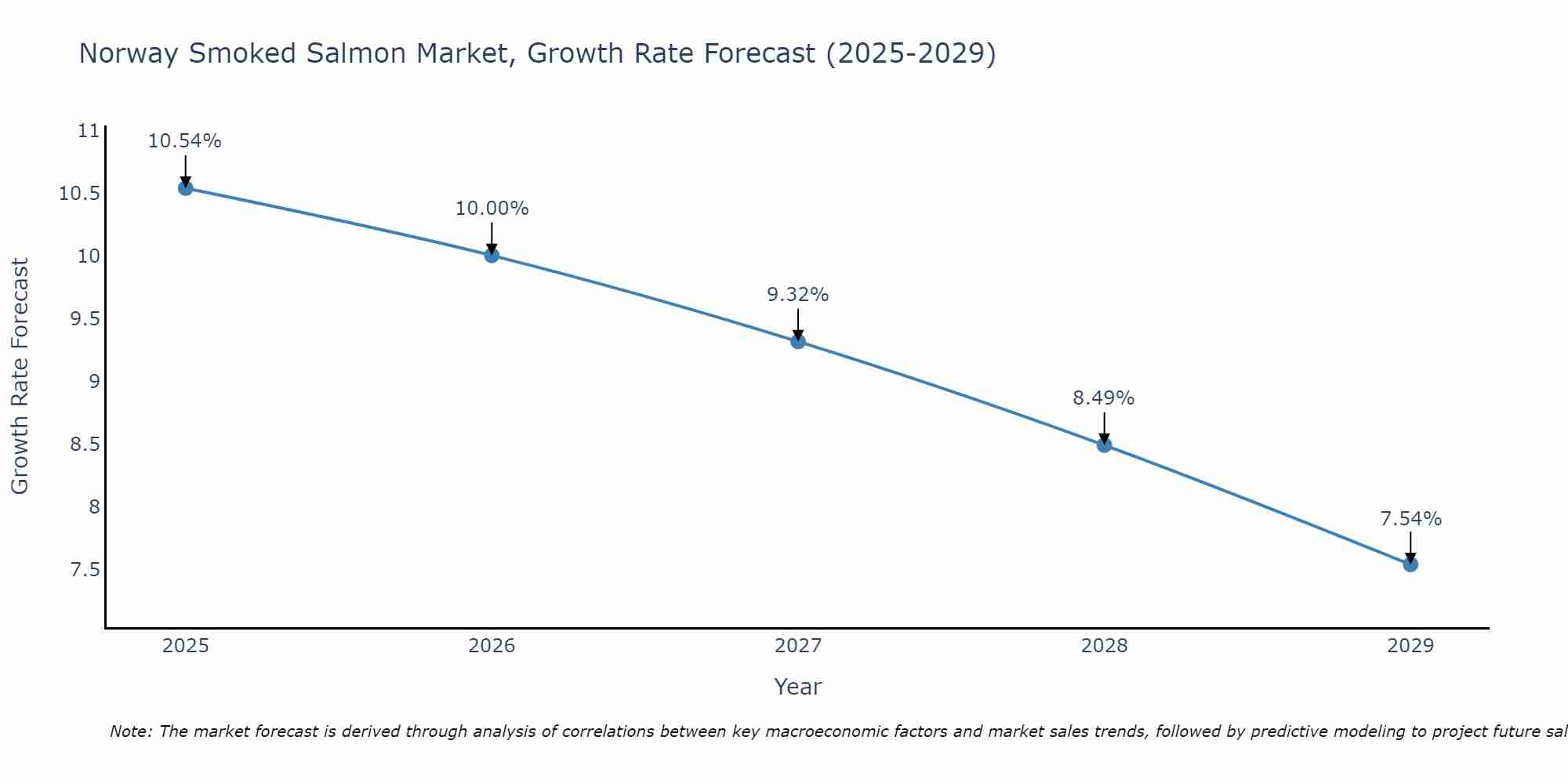 Norway Smoked Salmon Market Growth Rate