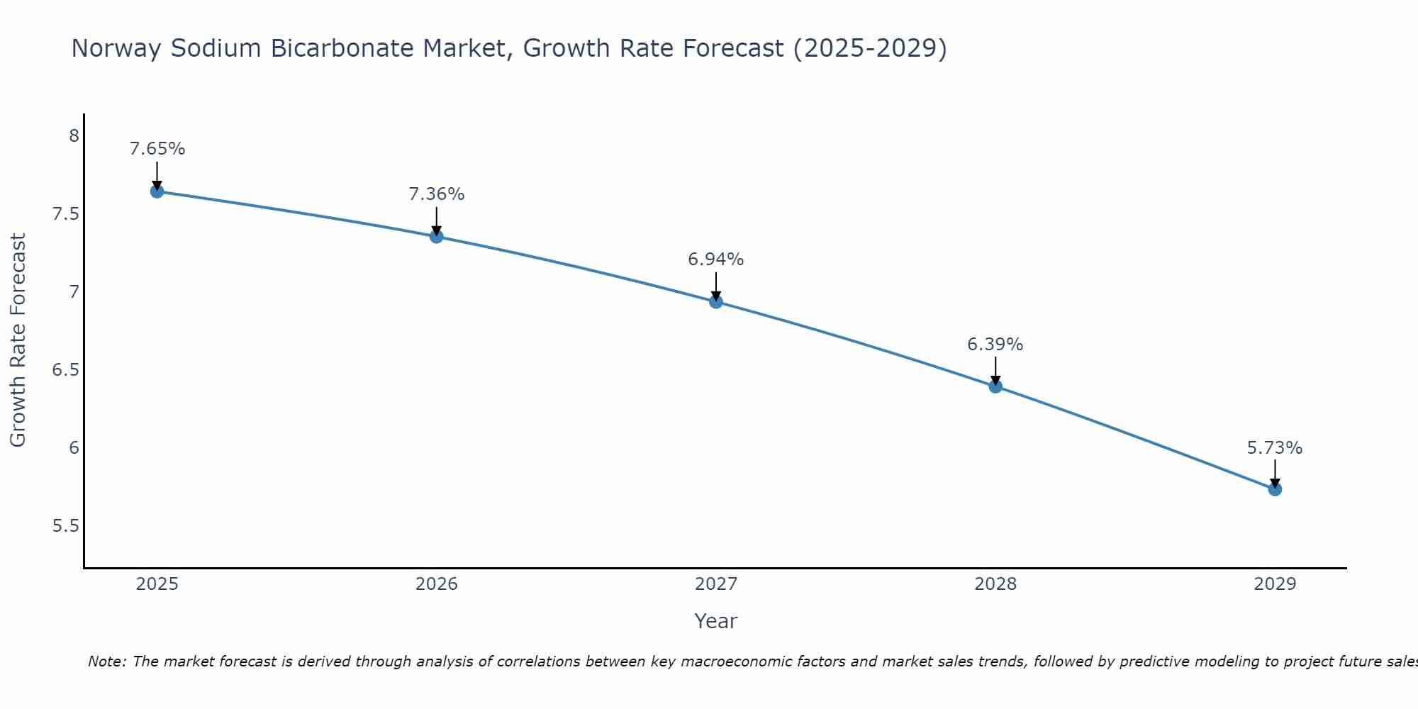 Norway Sodium Bicarbonate Market Growth Rate