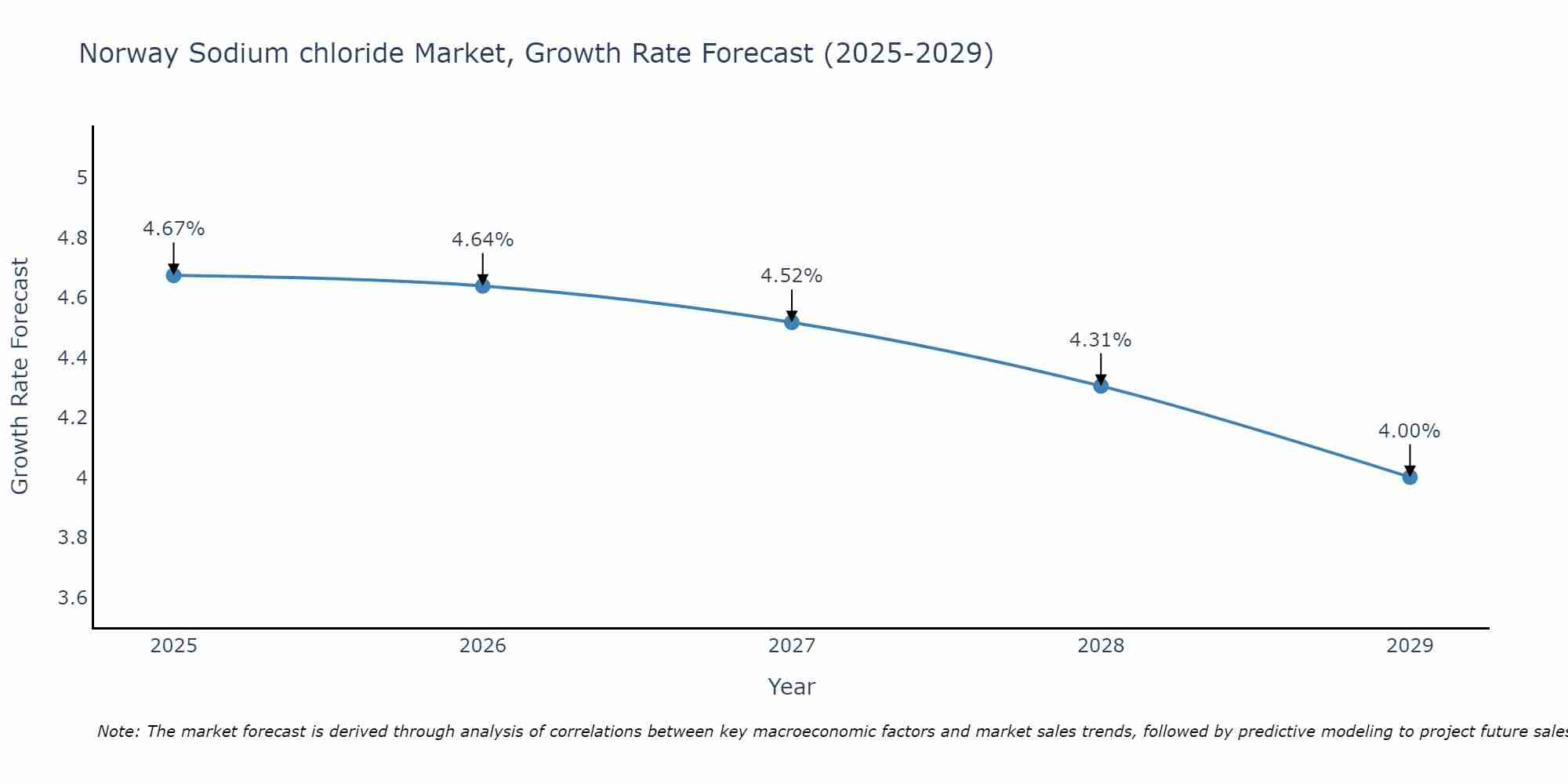 Norway Sodium chloride Market Growth Rate
