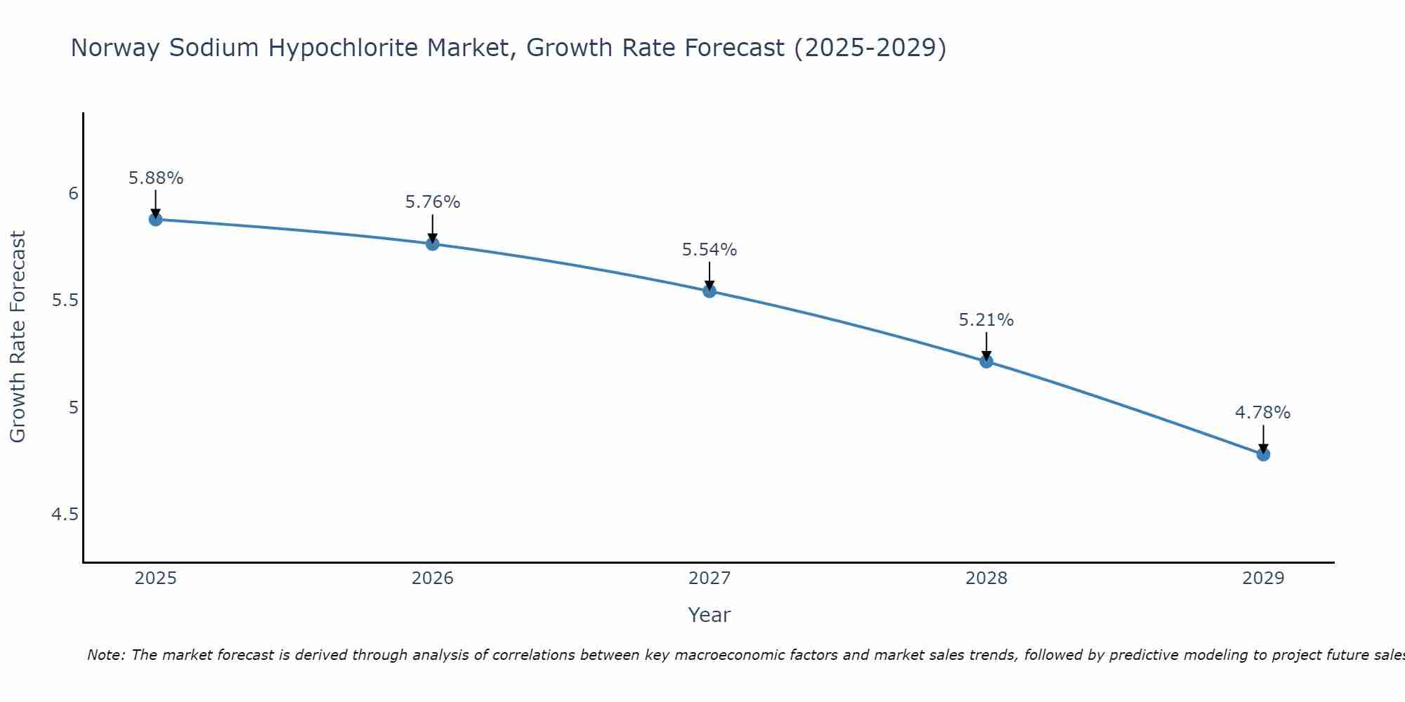 Norway Sodium Hypochlorite Market Size Growth Rate