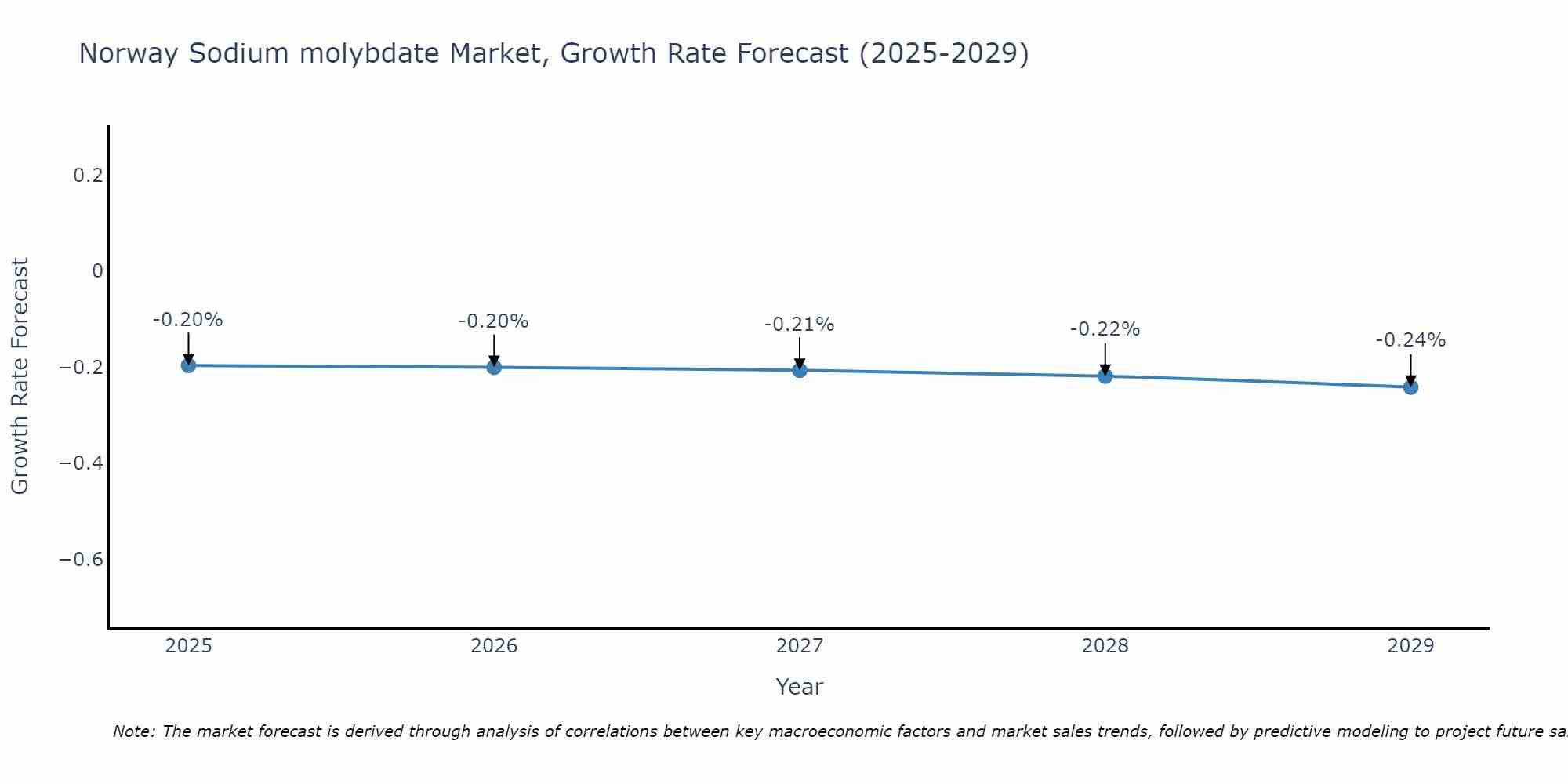 Norway Sodium molybdate Market Growth Rate