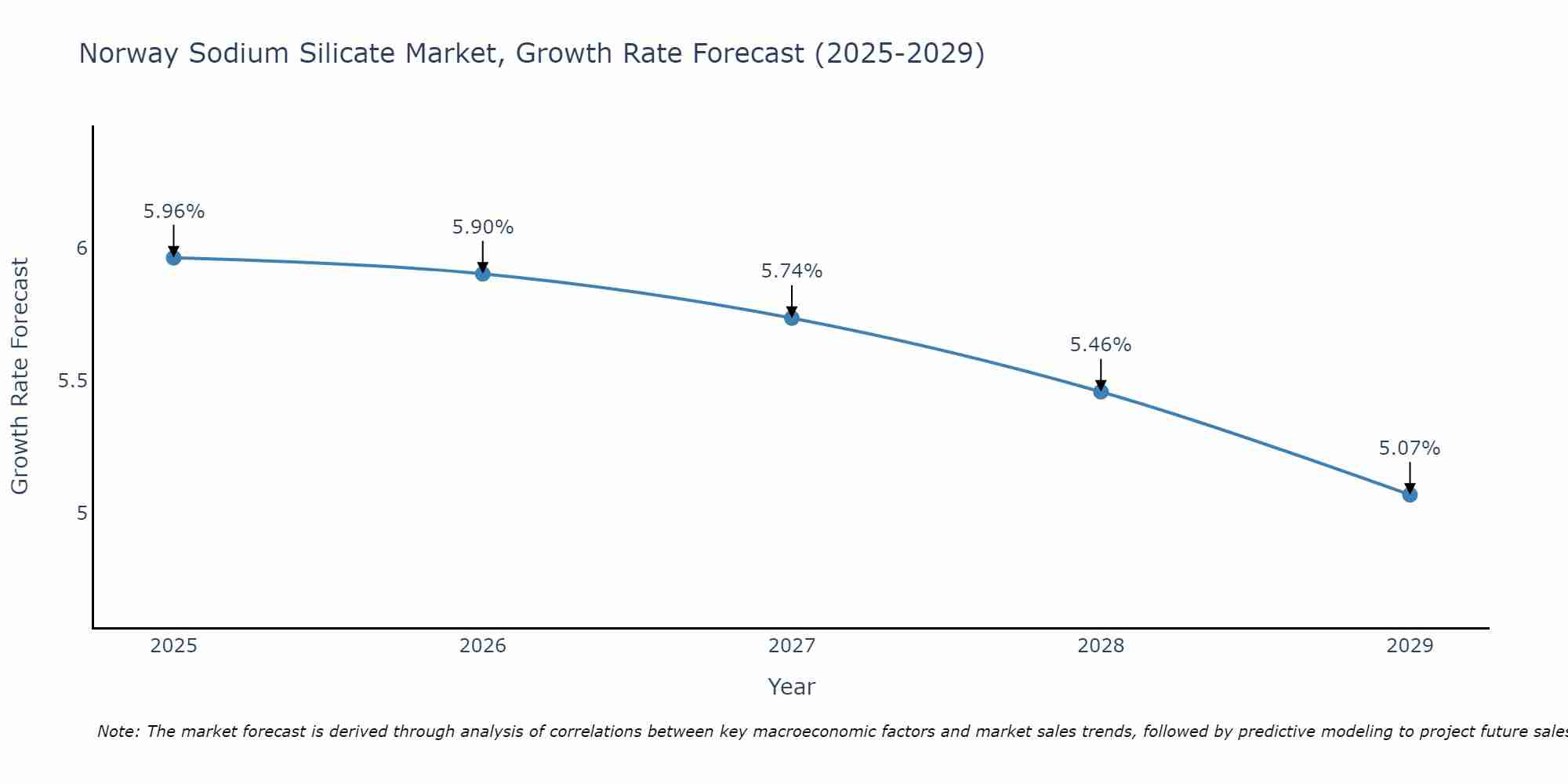 Norway Sodium Silicate Market Growth Rate