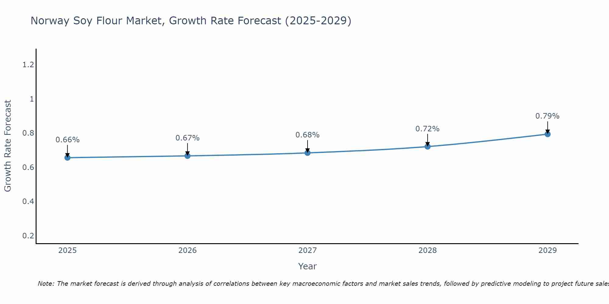 Norway Soy Flour Market Growth Rate