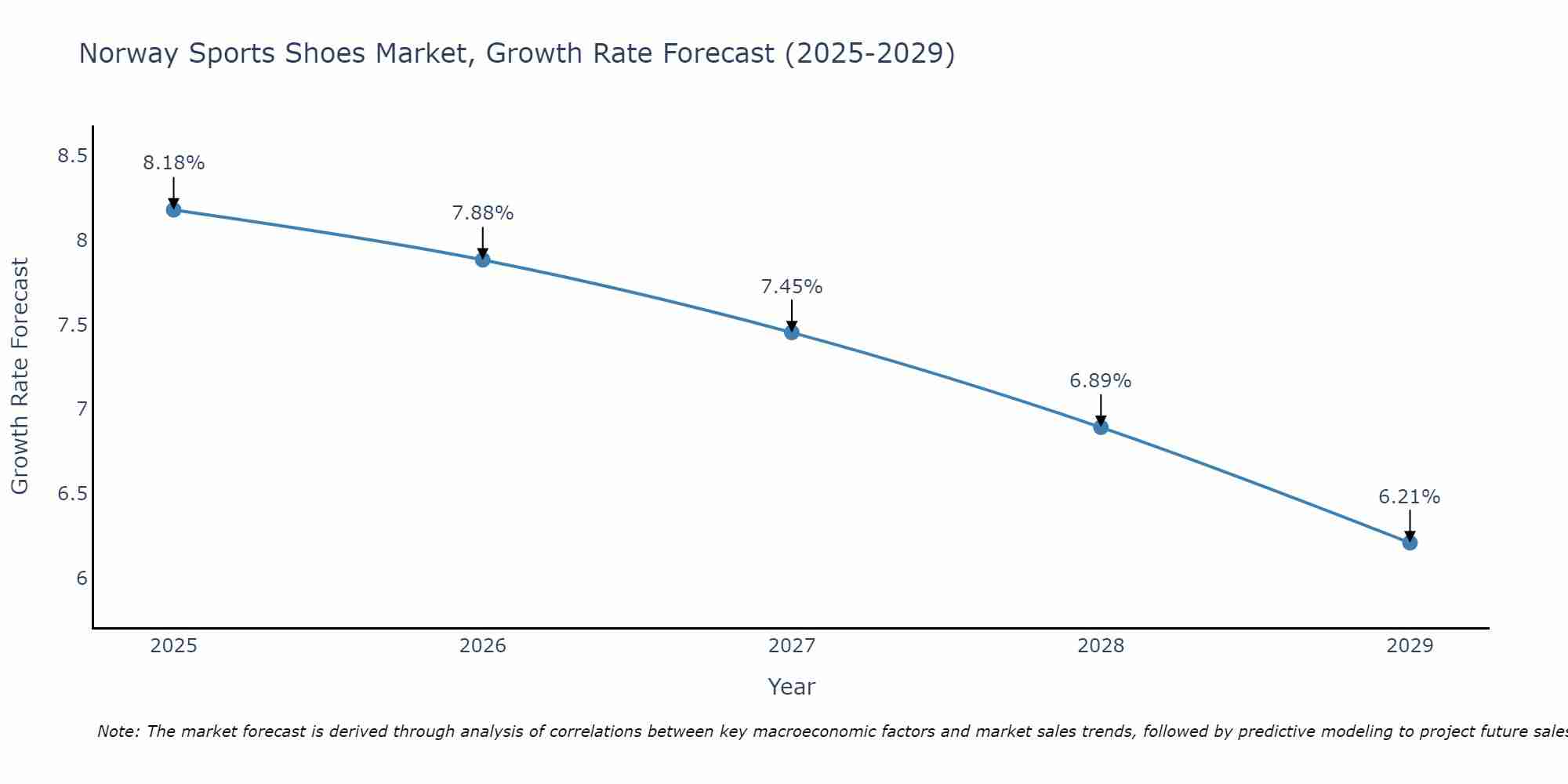 Norway Sports Shoes Market Size Growth Rate