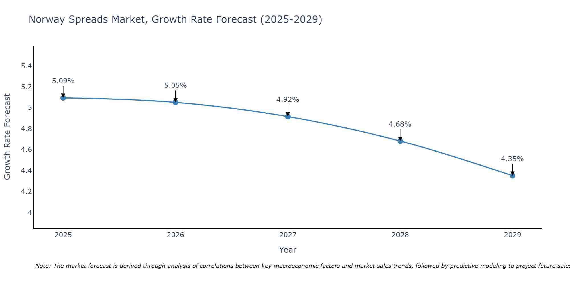 Norway Spreads Market Growth Rate