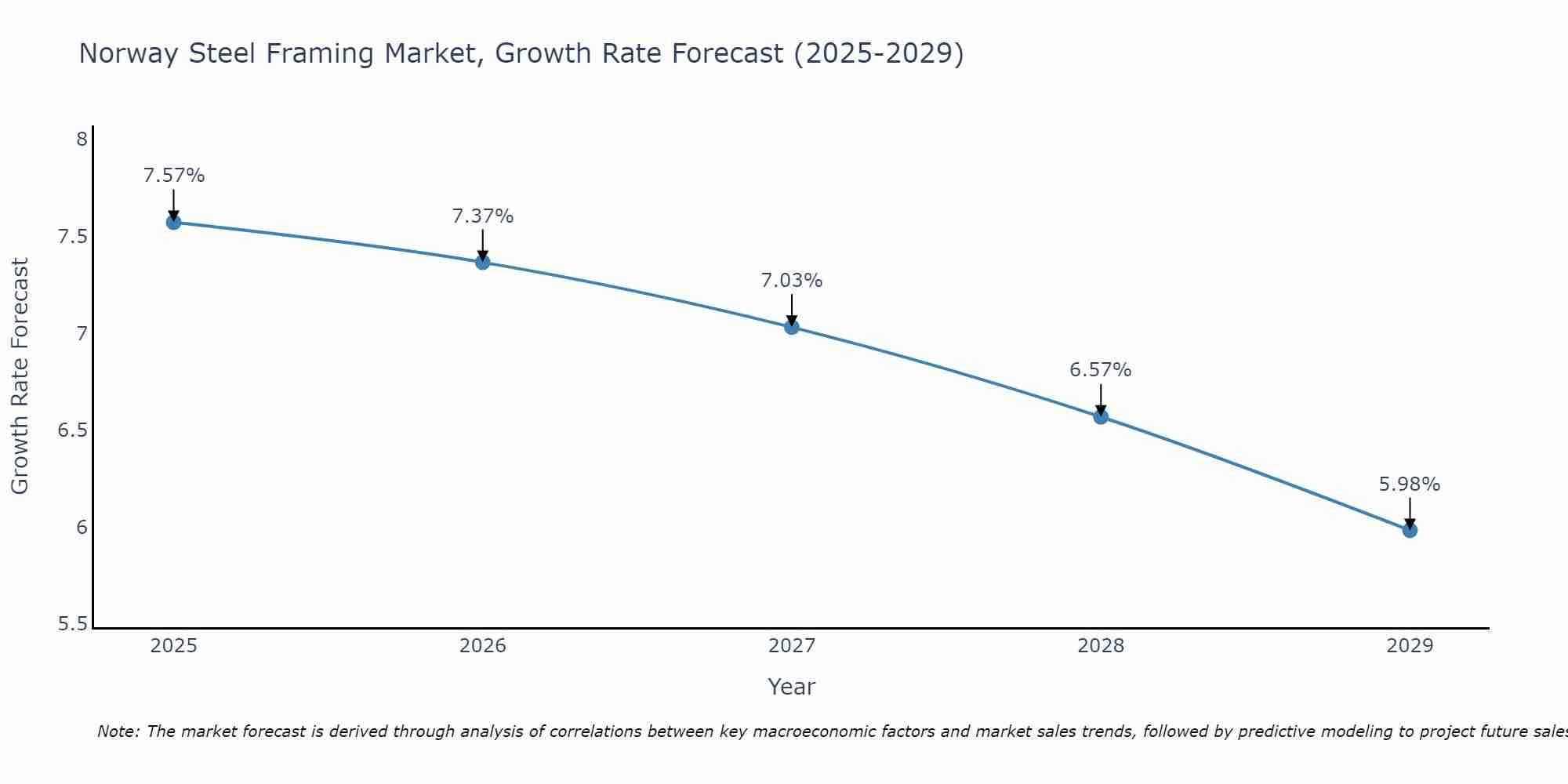 Norway Steel Framing Market Growth Rate