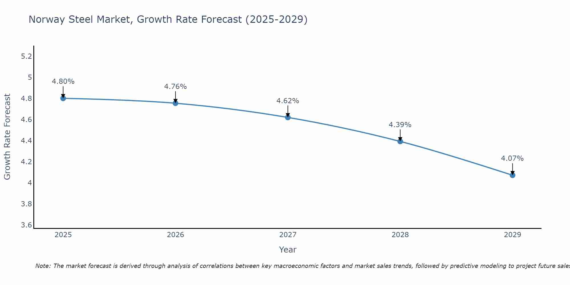 Norway Steel Market Size Growth Rate