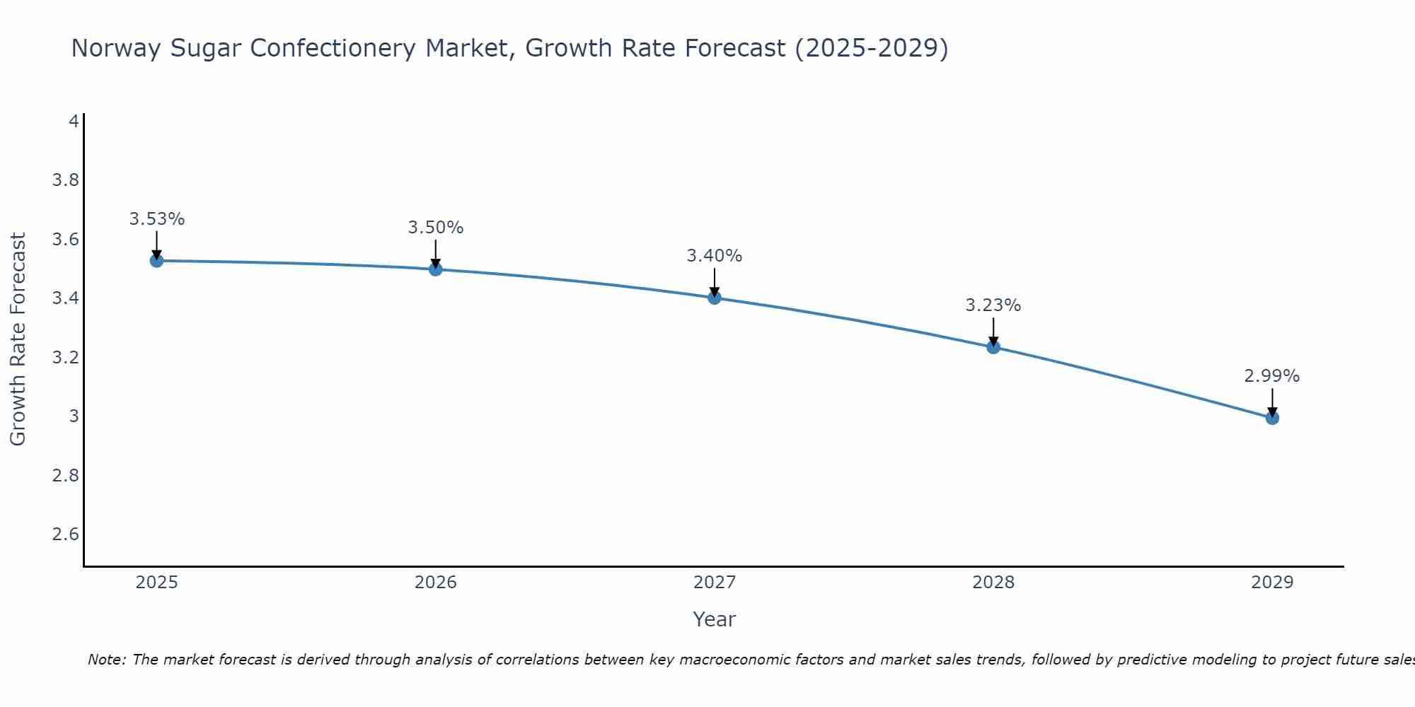 Norway Sugar Confectionery Market Size Growth Rate