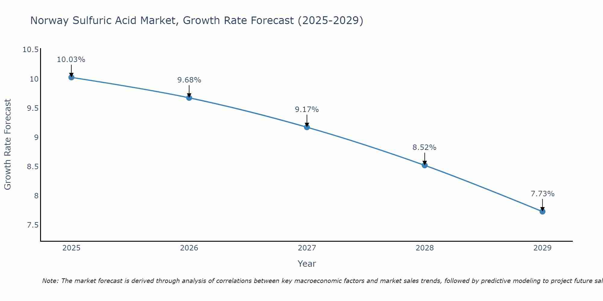 Norway Sulfuric Acid Market Growth Rate
