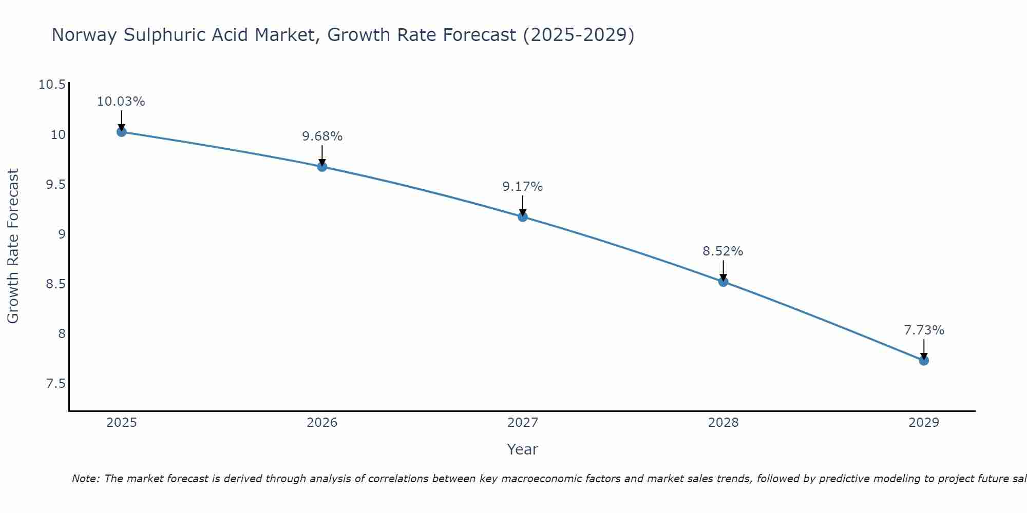 Norway Sulphuric Acid Market Size Growth Rate
