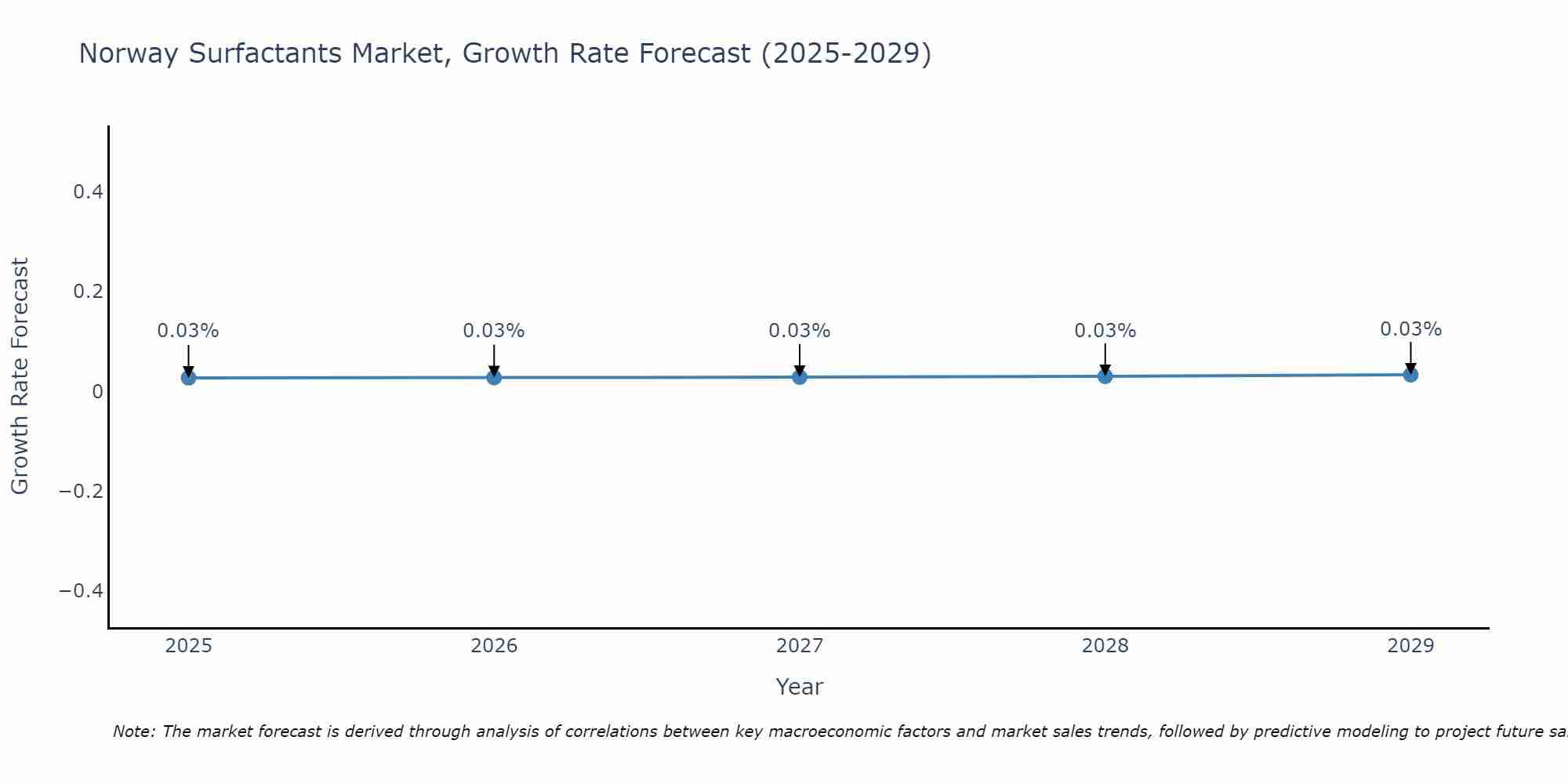 Norway Surfactants Market Growth Rate