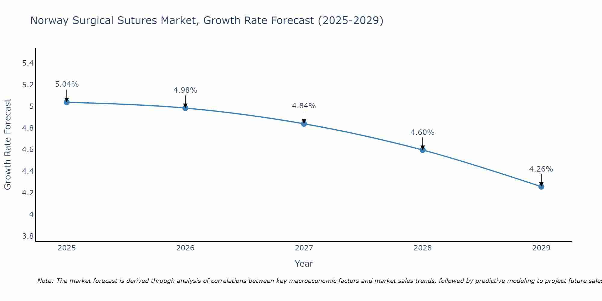 Norway Surgical Sutures Market Growth Rate