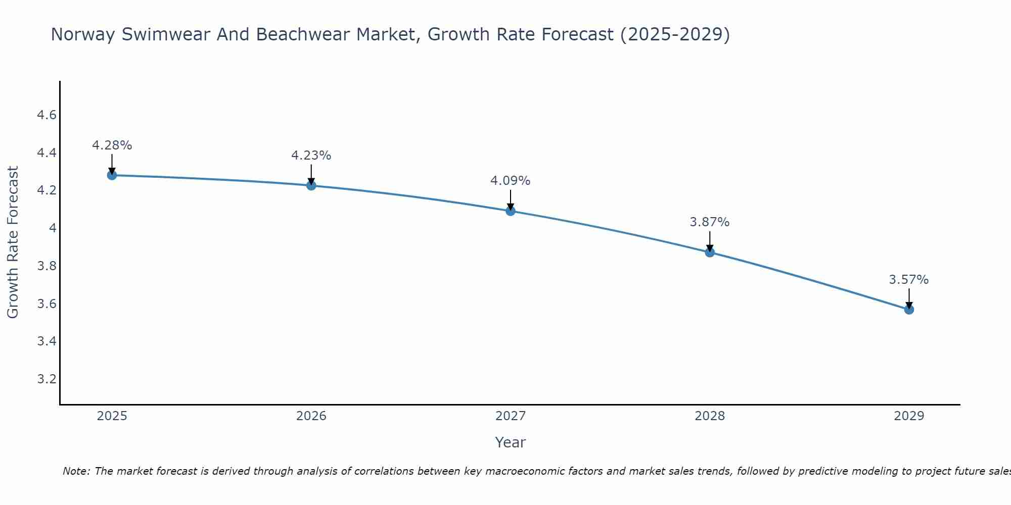 Norway Swimwear And Beachwear Market Growth Rate