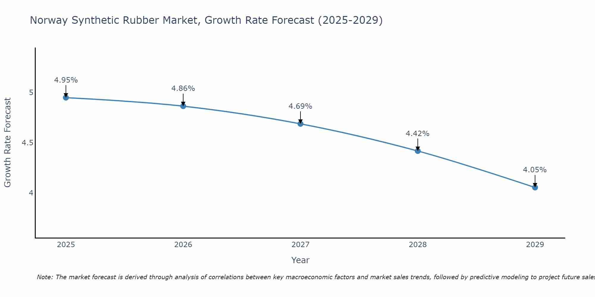 Norway Synthetic Rubber Market Growth Rate