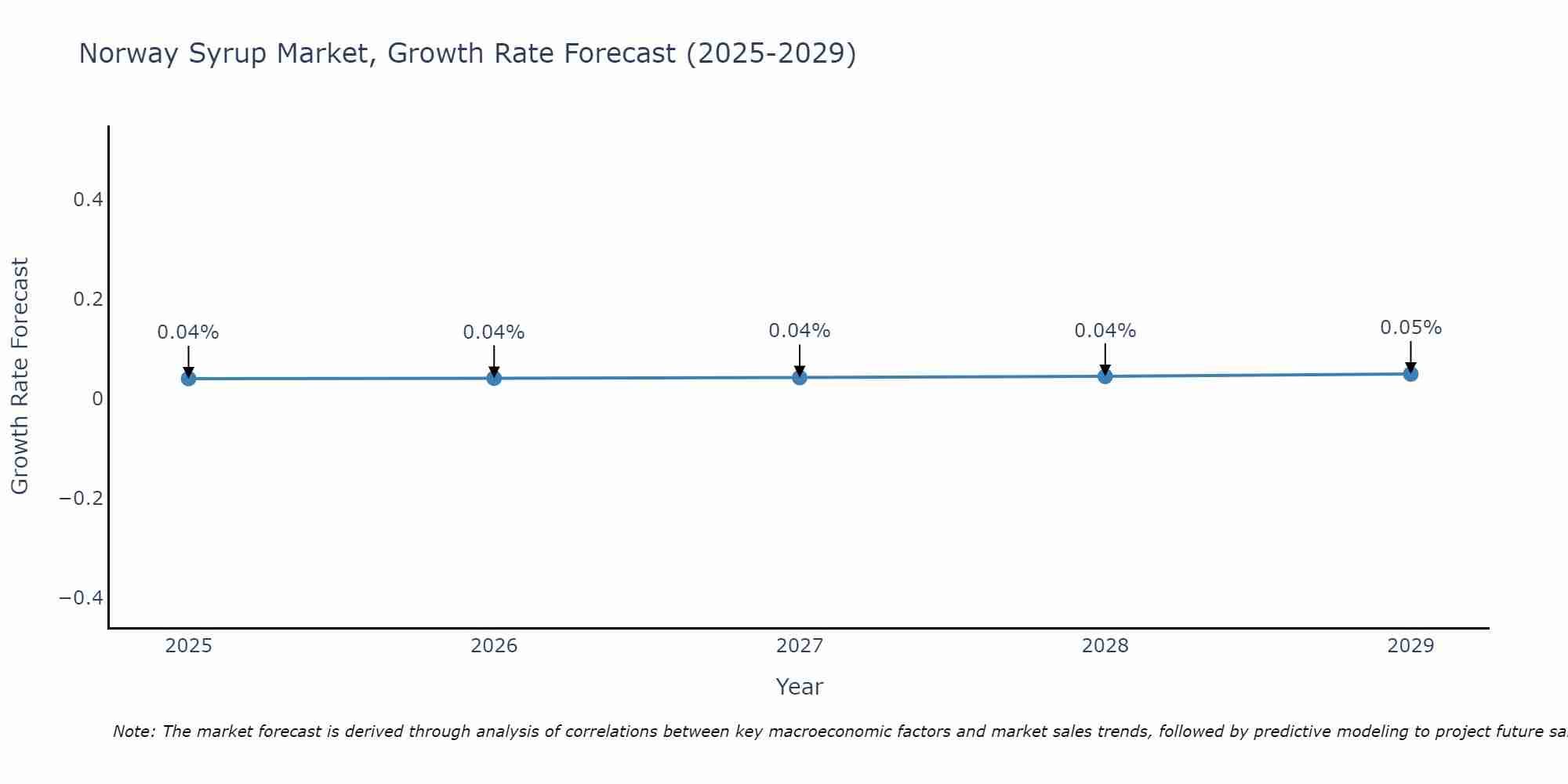 Norway Syrup Market Growth Rate
