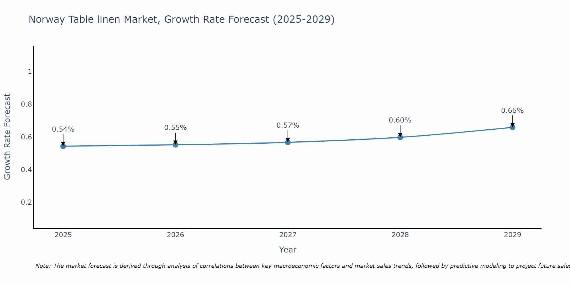 Norway Table linen Market Growth Rate