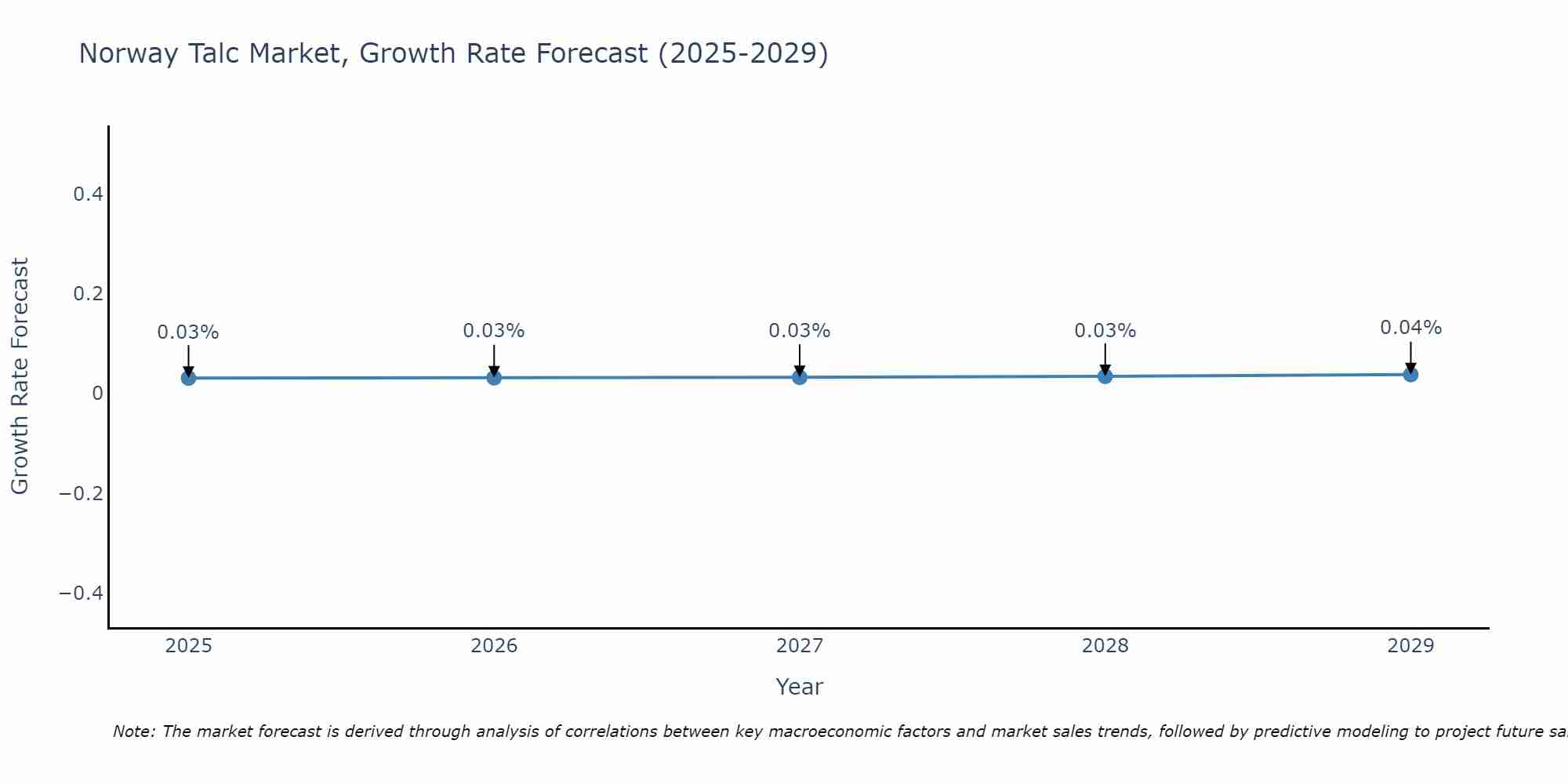 Norway Talc Market Growth Rate