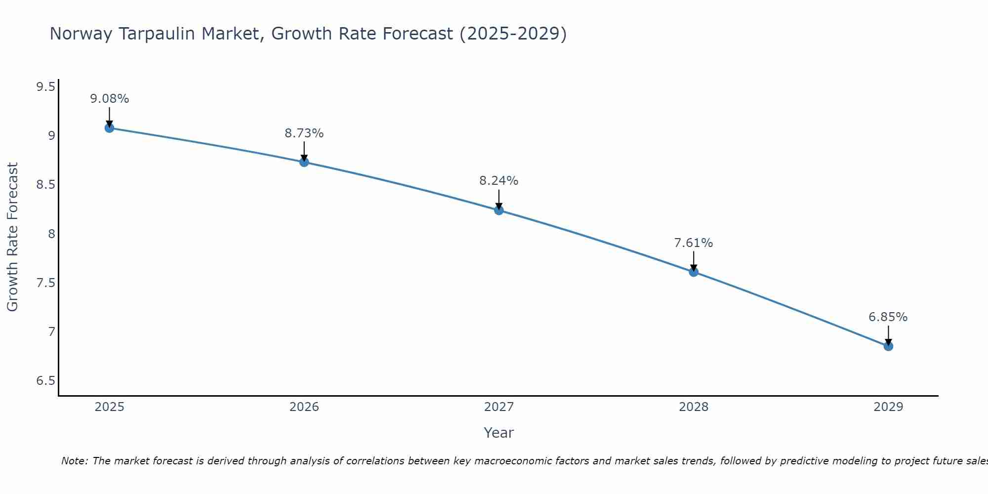 Norway Tarpaulin Market Growth Rate