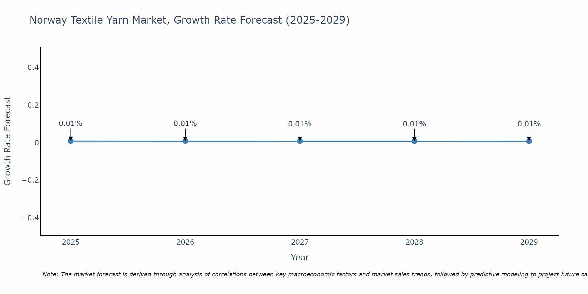 Norway Textile Yarn Market Growth Rate