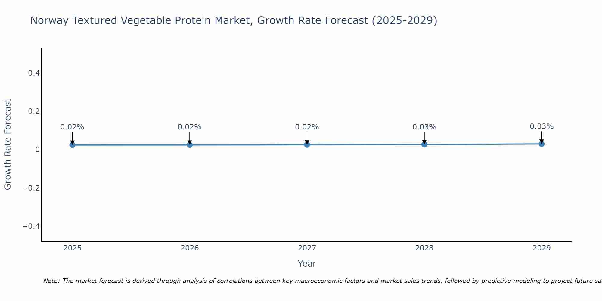 Norway Textured Vegetable Protein Market Growth Rate