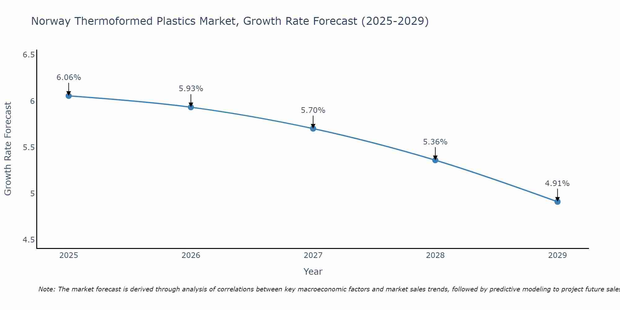 Norway Thermoformed Plastics Market Growth Rate