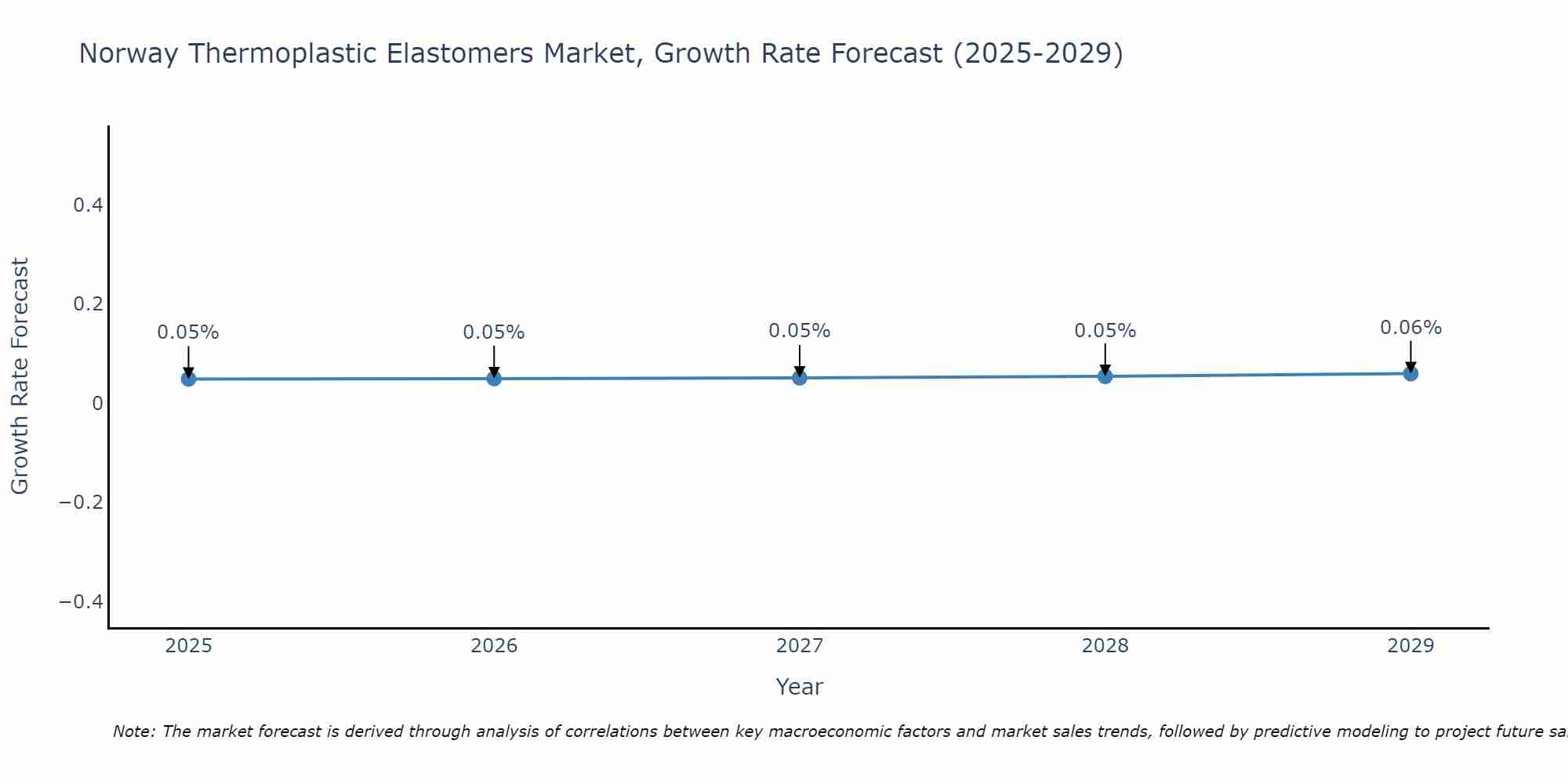 Norway Thermoplastic Elastomers Market Size Growth Rate