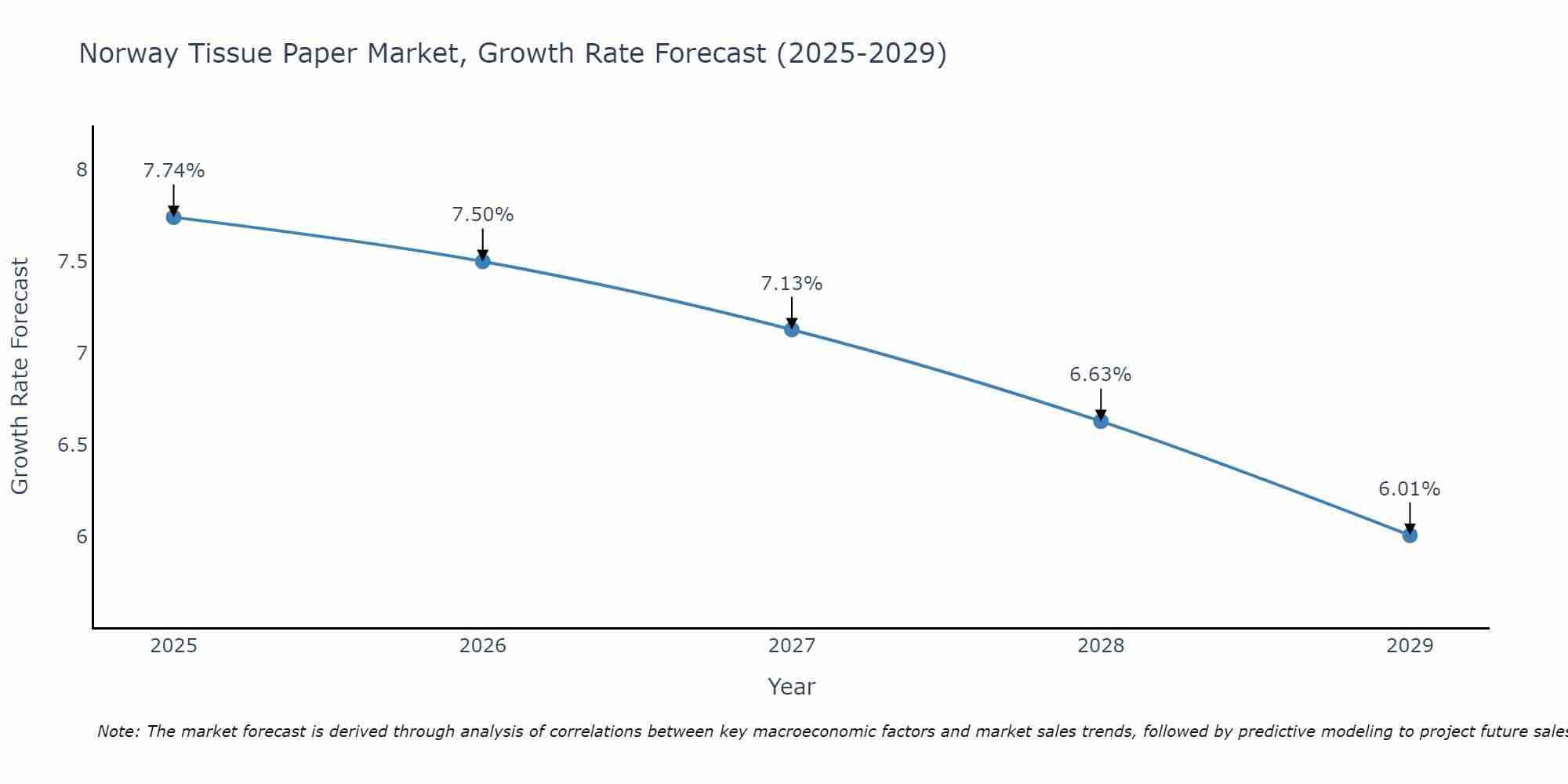 Norway Tissue Paper Market Growth Rate