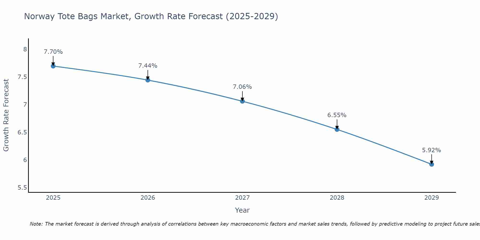 Norway Tote Bags Market Growth Rate