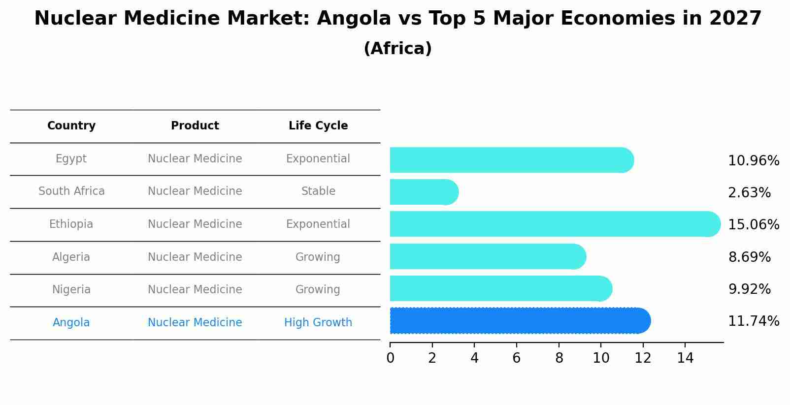 Nuclear Medicine Market: Angola vs Top 5 Major Economies in 2027 (Africa)