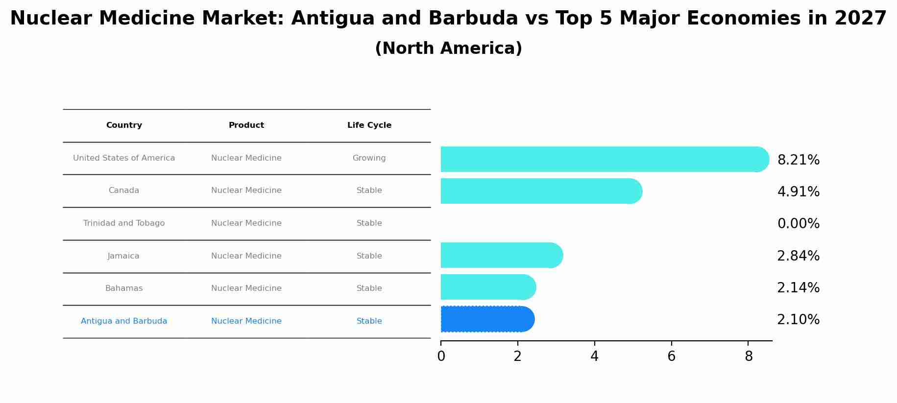Nuclear Medicine Market: Antigua and Barbuda vs Top 5 Major Economies in 2027 (North America)