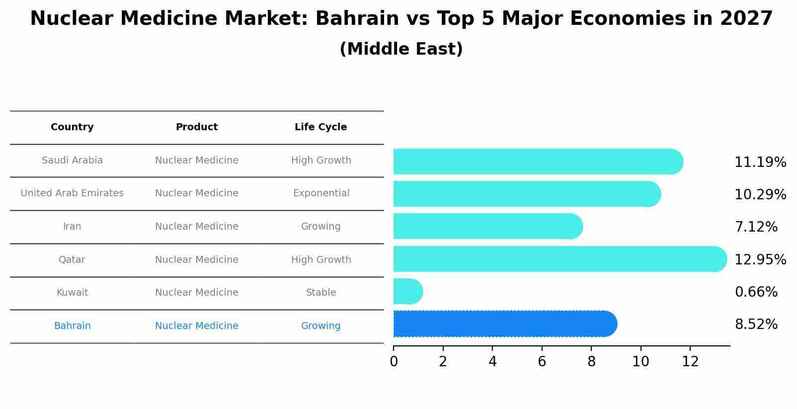 Nuclear Medicine Market: Bahrain vs Top 5 Major Economies in 2027 (Middle East)
