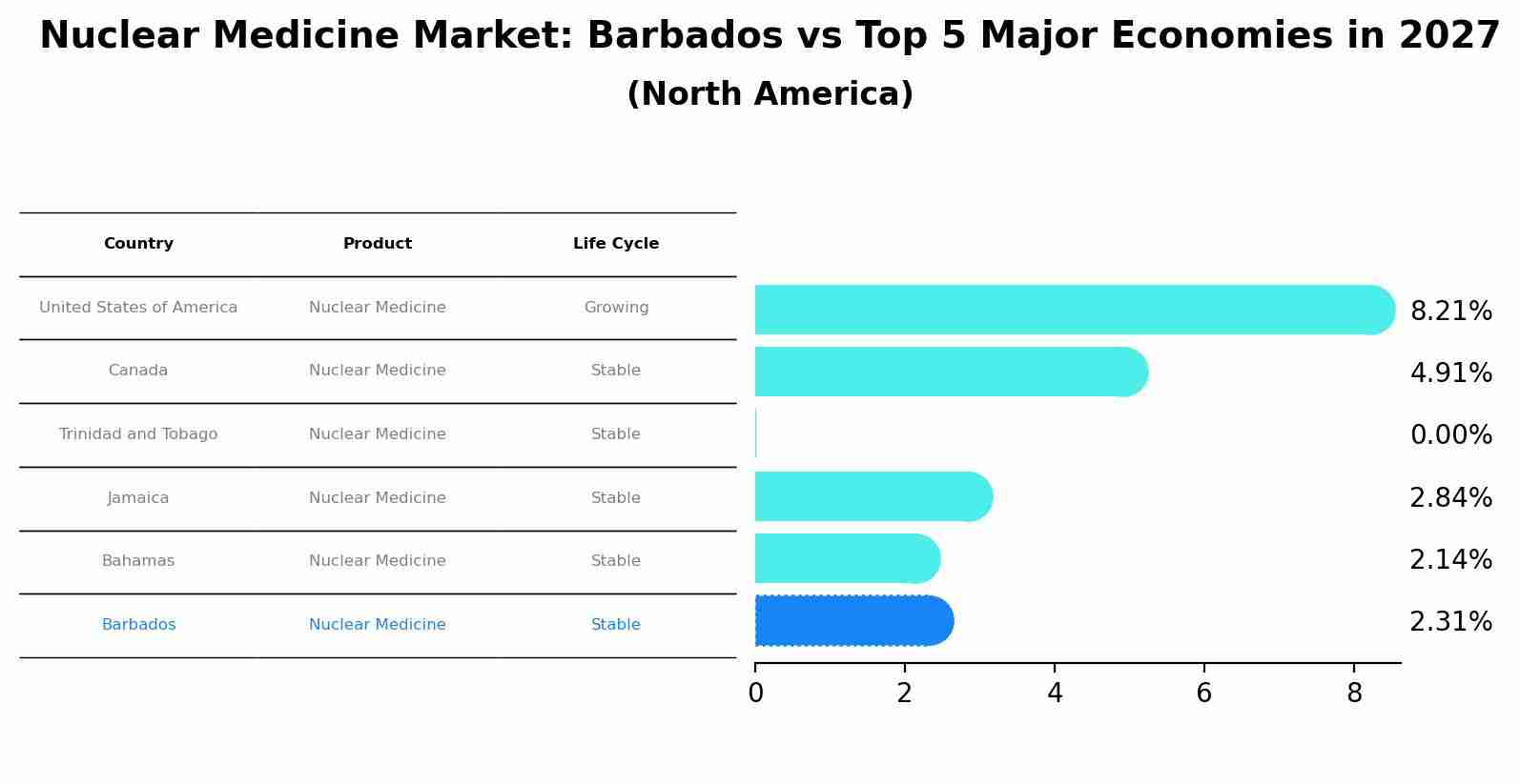 Nuclear Medicine Market: Barbados vs Top 5 Major Economies in 2027 (North America)
