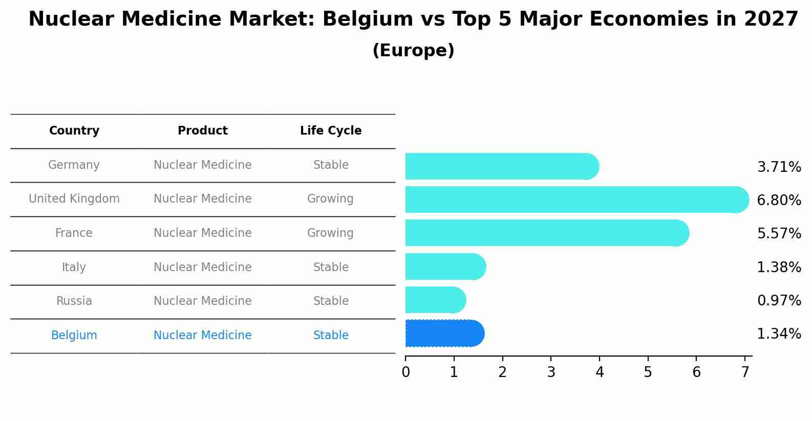 Nuclear Medicine Market: Belgium vs Top 5 Major Economies in 2027 (Europe)
